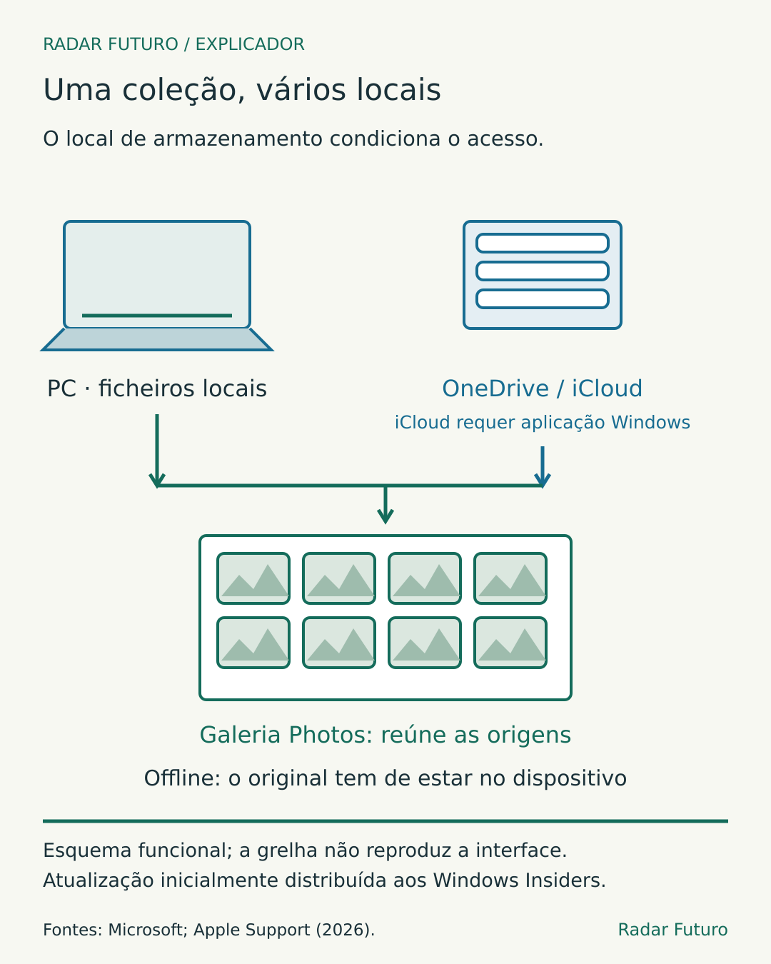 Esquema de um computador e armazenamento remoto OneDrive ou iCloud a alimentar a mesma galeria Photos. iCloud requer a aplicação para Windows. Para abrir uma fotografia offline, o original tem de estar disponível no dispositivo. A grelha é ilustrativa, sem reproduzir a interface.