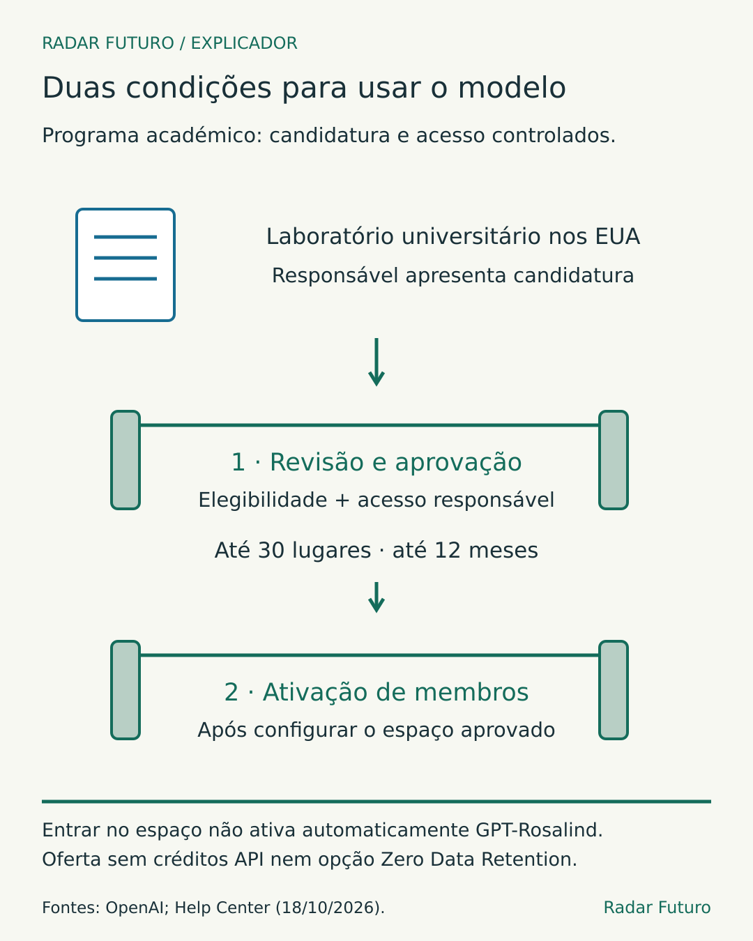Esquema do Rosalind Academic Plan com candidatura de um laboratório universitário nos EUA e duas condições para usar o modelo: revisão e aprovação do laboratório, seguida de configuração do espaço e ativação de membros elegíveis. Até 30 lugares por até 12 meses. Sem créditos API nem Zero Data Retention.