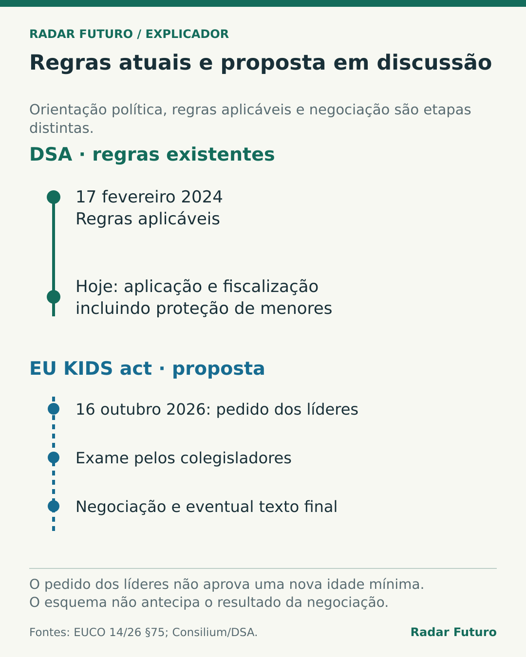 Duas linhas temporais: DSA aplicável desde 17 de fevereiro de 2024 e fiscalização atual; EU KIDS act referido nas conclusões de 16 de outubro de 2026, seguido de apreciação pelos legisladores e eventual texto final. Uma proposta não corresponde a obrigação nova já em vigor.