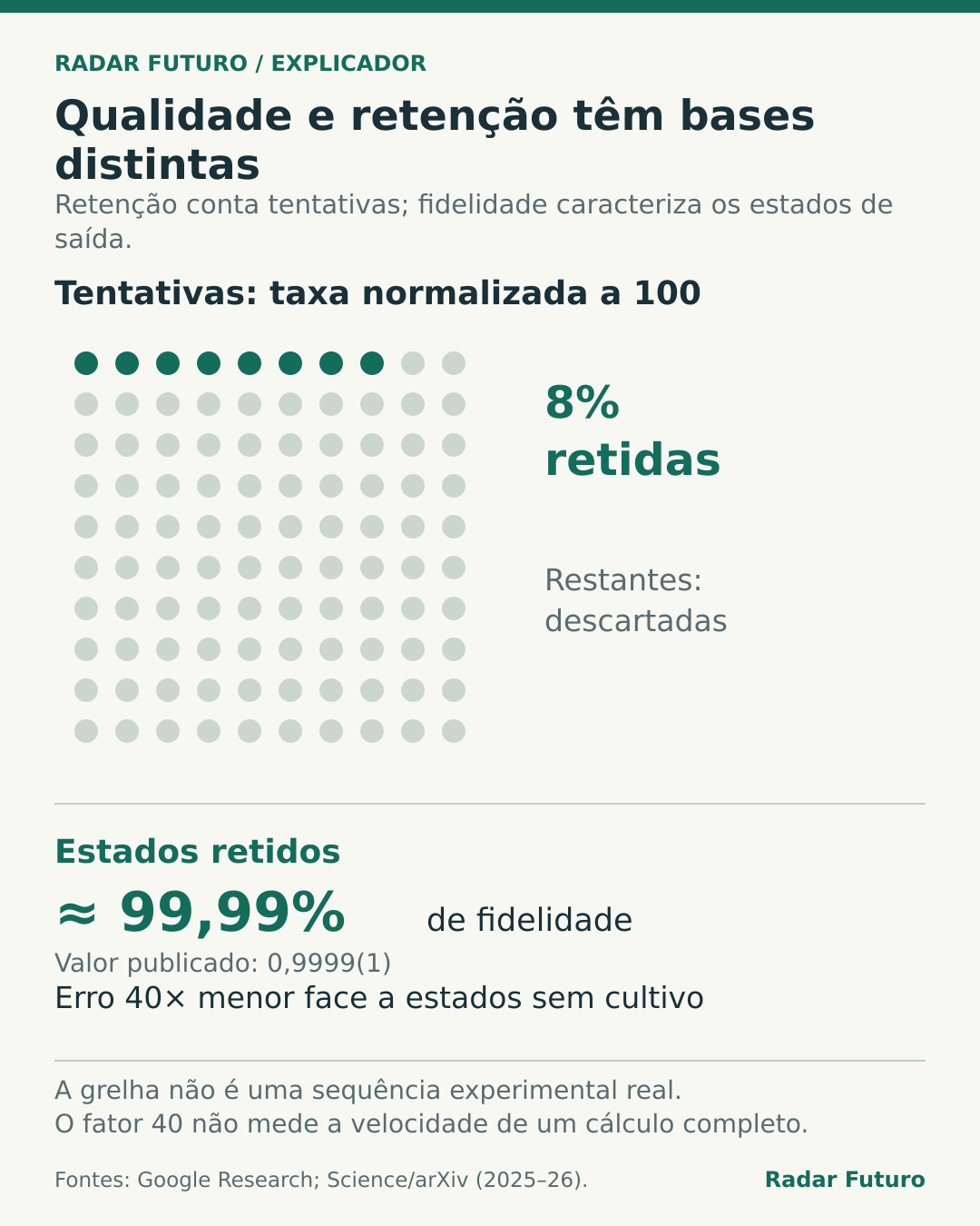 Cem pontos normalizam tentativas de cultivo: oito destacados correspondem à taxa de retenção de 8%. A saída indica fidelidade aproximada de 99,99% dos estados retidos e redução de erro 40 vezes face a estados sem cultivo. As percentagens têm denominadores distintos.