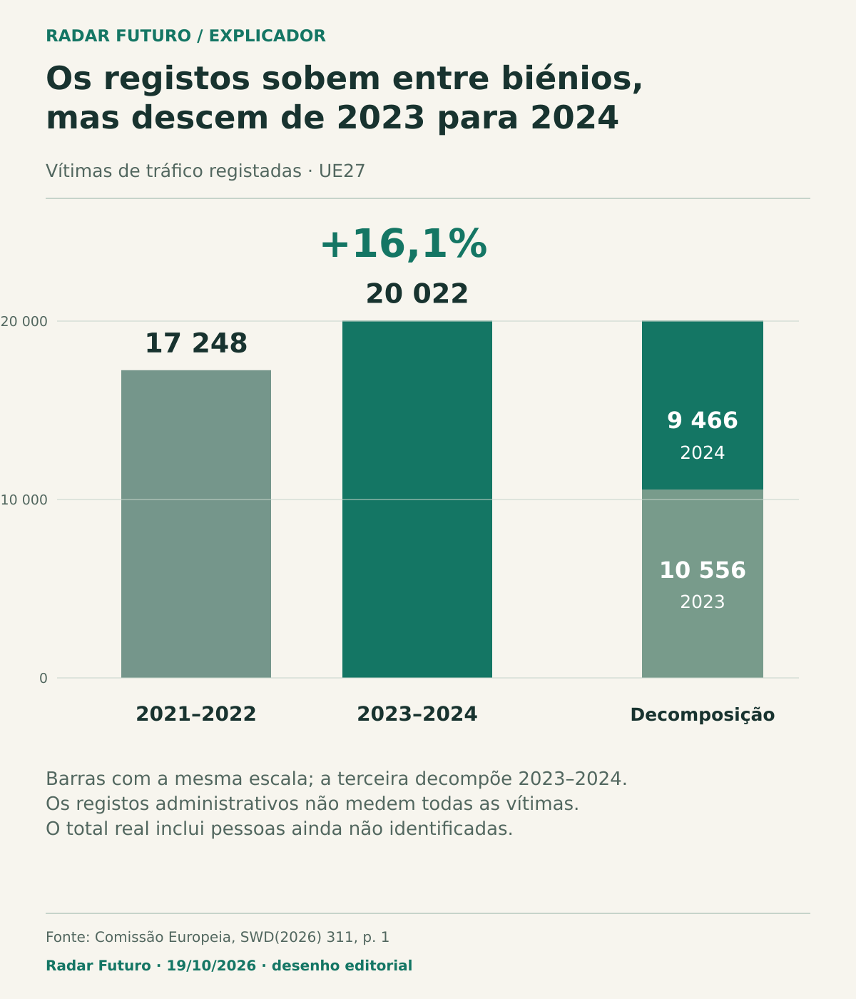 Barras à mesma escala com 17 248 vítimas registadas em 2021–2022 e 20 022 em 2023–2024; a terceira barra decompõe o último biénio em 10 556 em 2023 e 9 466 em 2024.