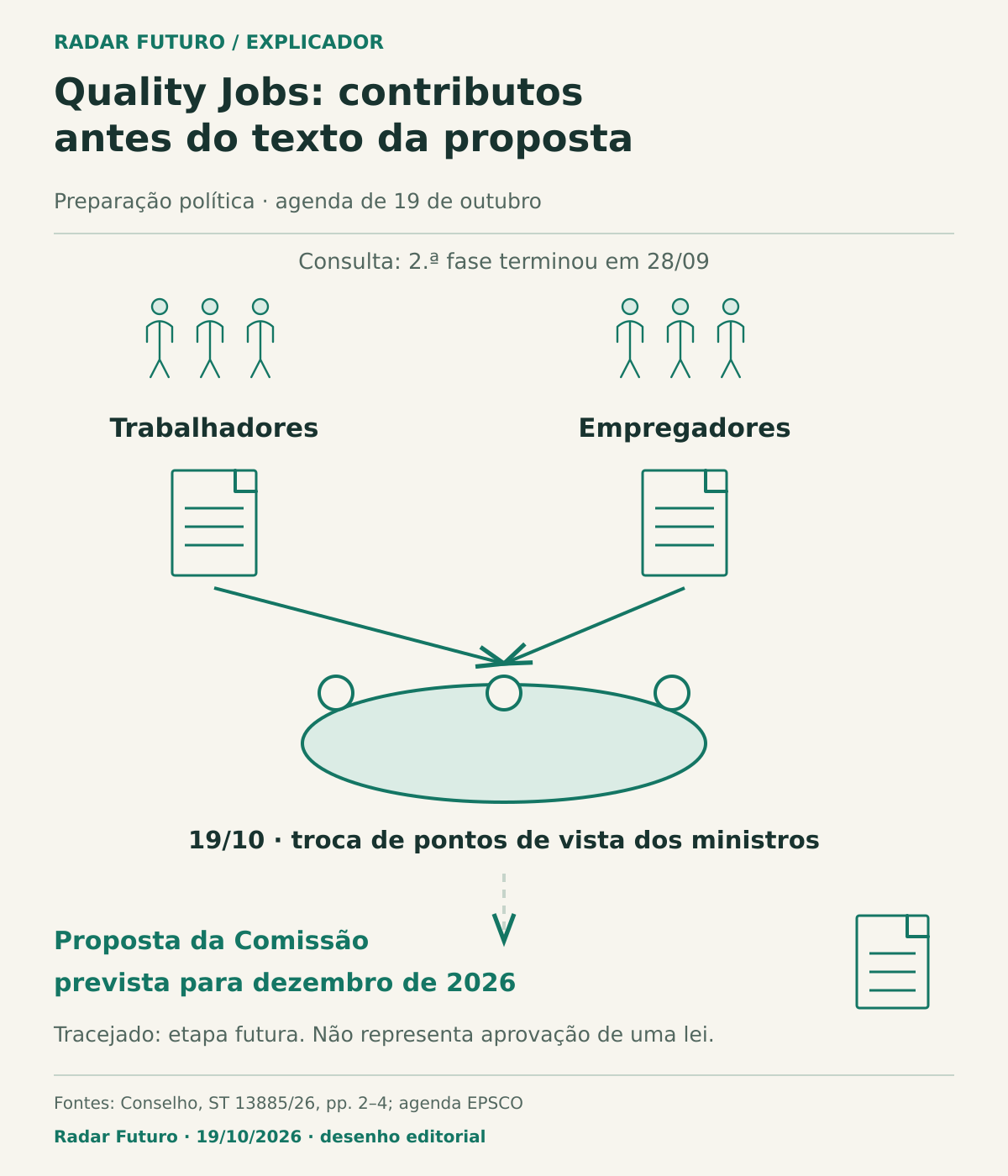 Trabalhadores e empregadores entregam contributos; o desenho distingue o fim da segunda fase da consulta, o debate ministerial de 19 de outubro e a proposta prevista para dezembro de 2026, ligada por tracejado.