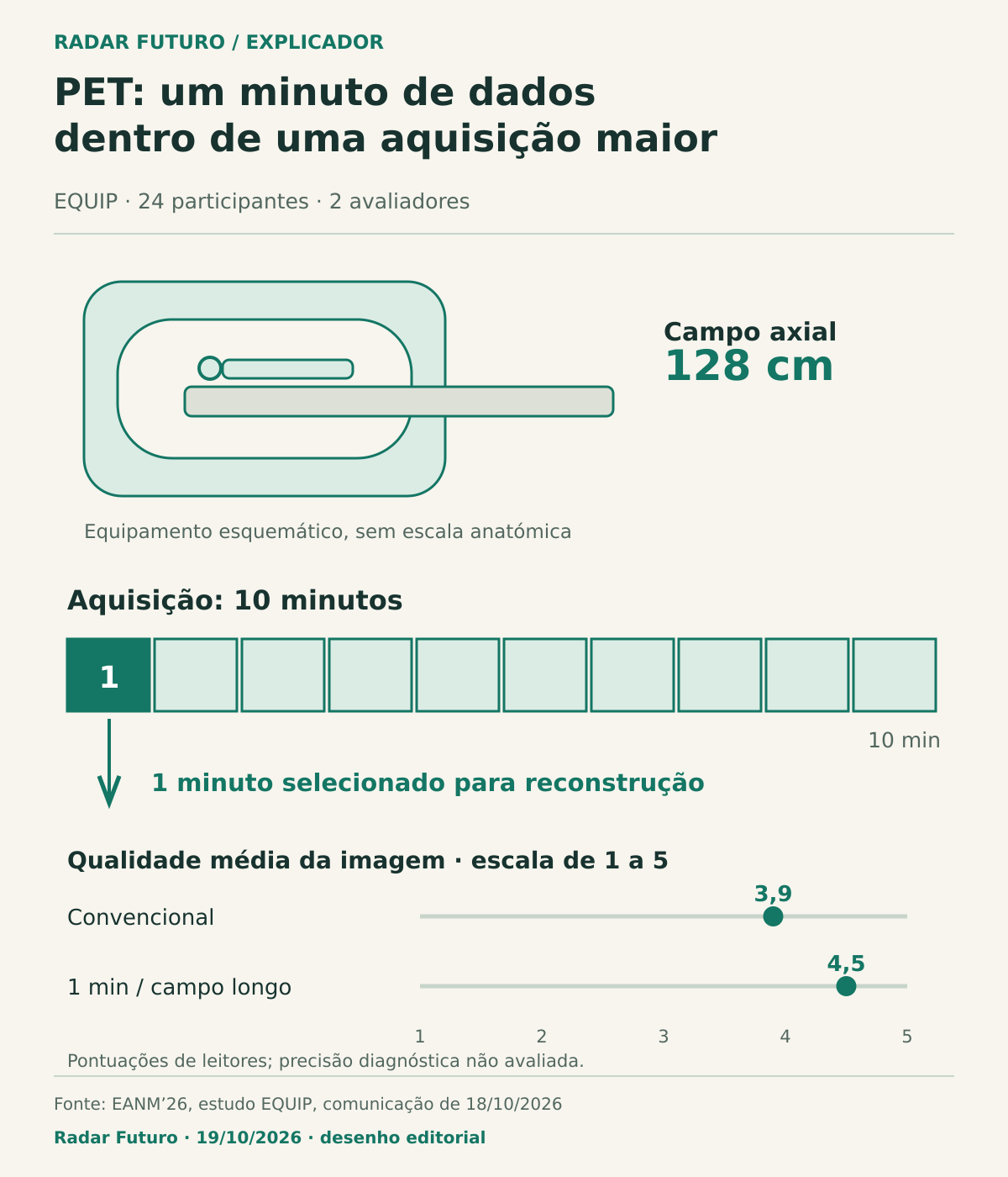 Esquema de PET de campo axial longo, faixa de dez minutos com um minuto destacado e comparação das médias de qualidade: 3,9 no equipamento convencional e 4,5 na reconstrução de um minuto, numa escala de 1 a 5.