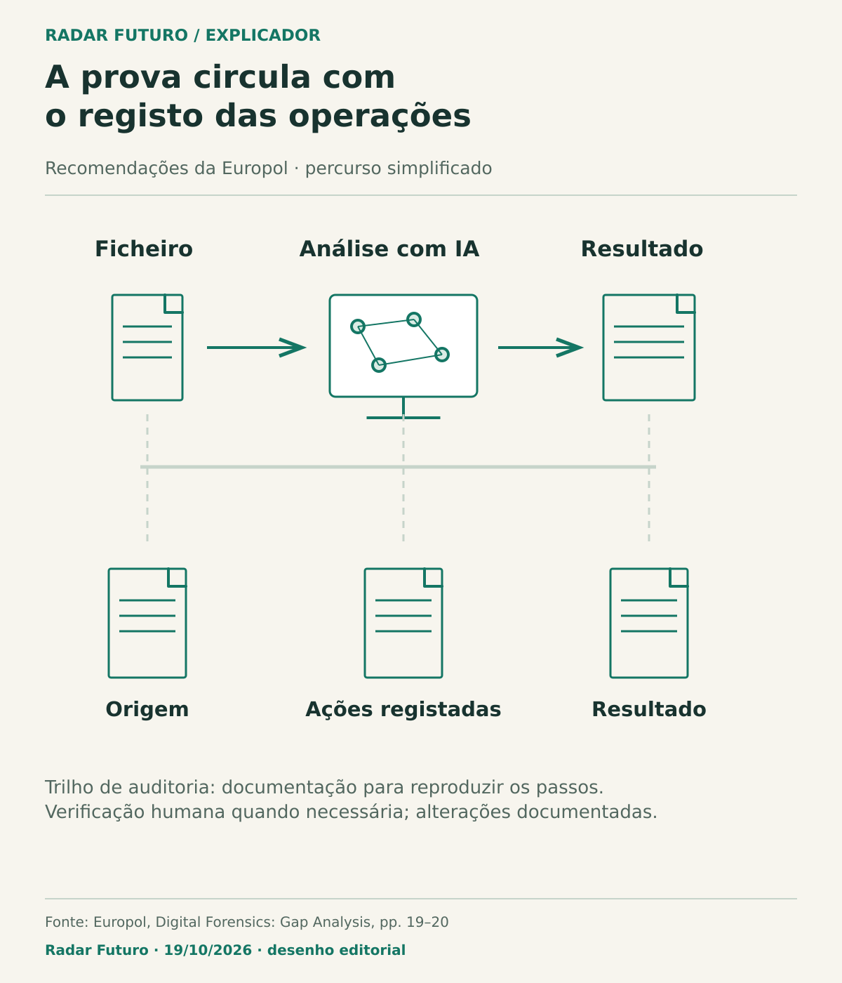 Um ficheiro passa por análise com IA até ao resultado; uma linha paralela liga registos de origem, ações realizadas e resultado documentado.