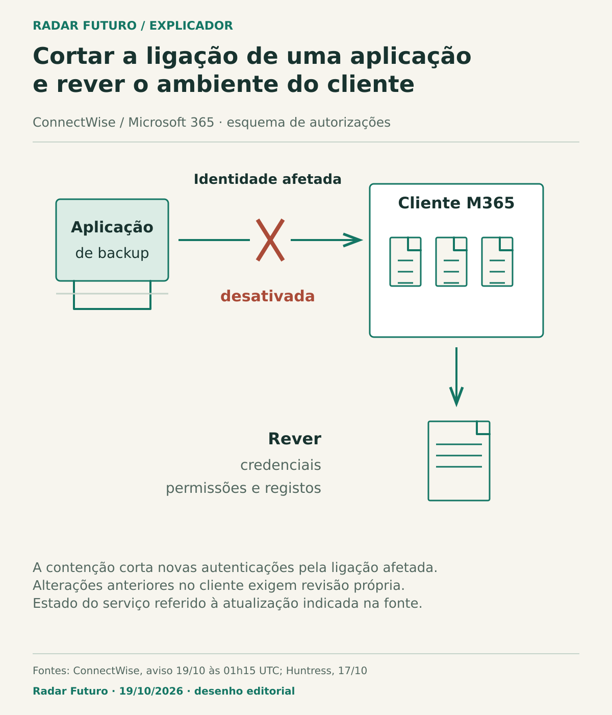 Aplicação de backup ligada ao cliente Microsoft 365 por uma identidade desativada, com a ligação marcada como cortada; dentro do cliente, uma revisão incide sobre credenciais, permissões e registos.