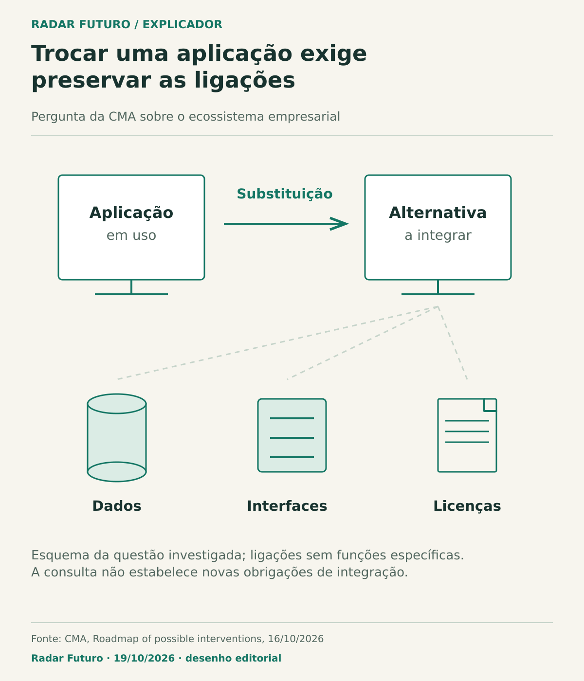 Uma aplicação em uso é substituída por alternativa, ligada por traços a dados, interfaces e licenças. O esquema identifica as dependências investigadas pela CMA.