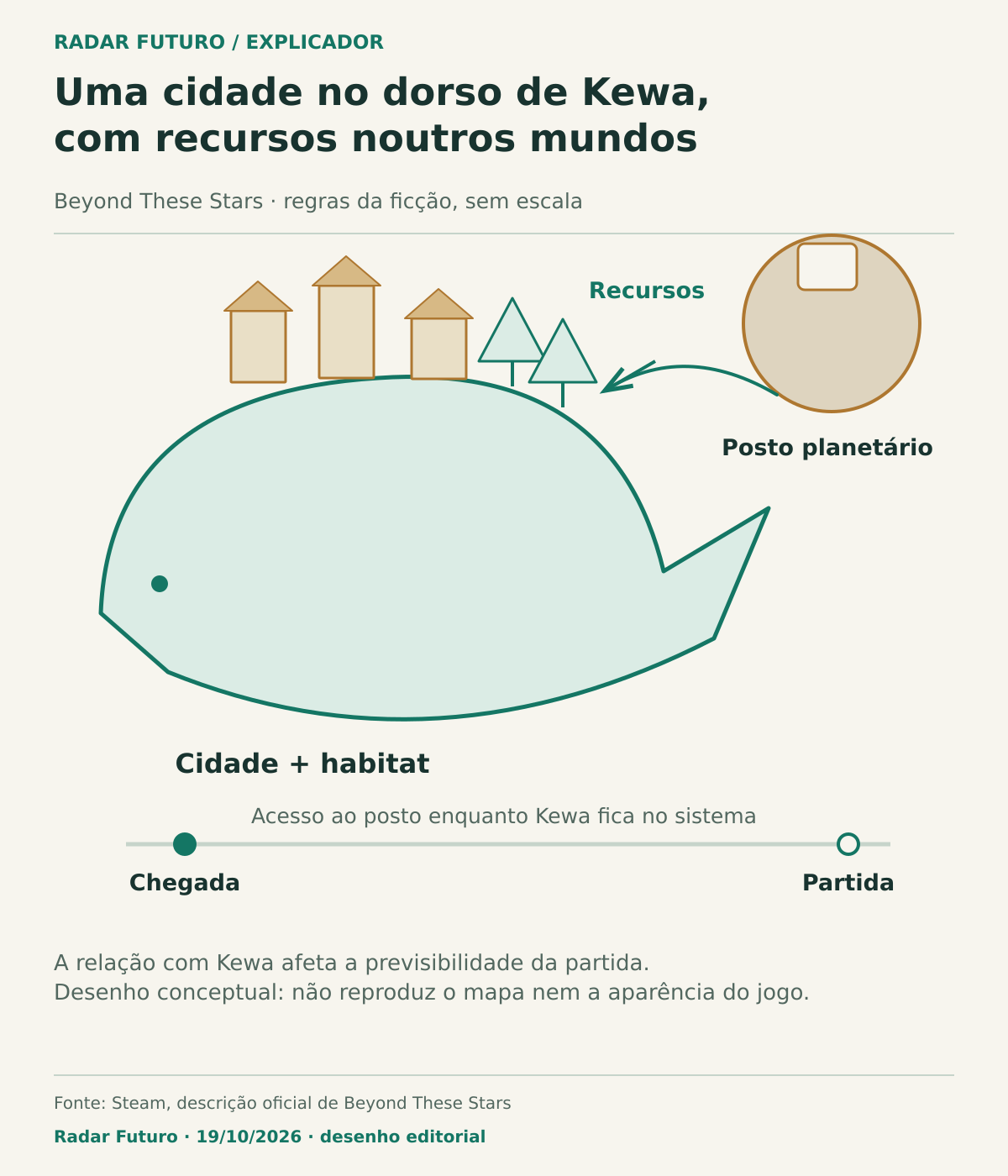 Uma cidade esquemática sobre Kewa recebe recursos de um posto planetário; uma faixa entre chegada e partida indica o período em que o posto permanece acessível.