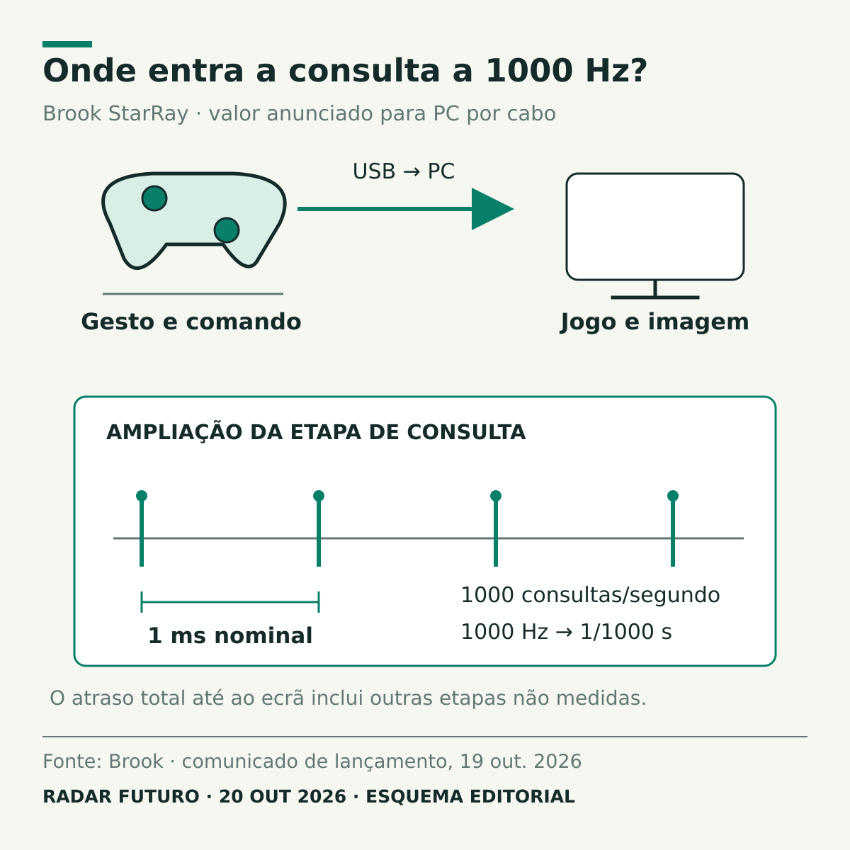 Cadeia esquemática entre gesto no comando, comunicação USB com PC e jogo no ecrã. Uma ampliação da etapa de consulta mostra intervalos nominais de um milissegundo para 1000 Hz; o atraso total não foi medido.