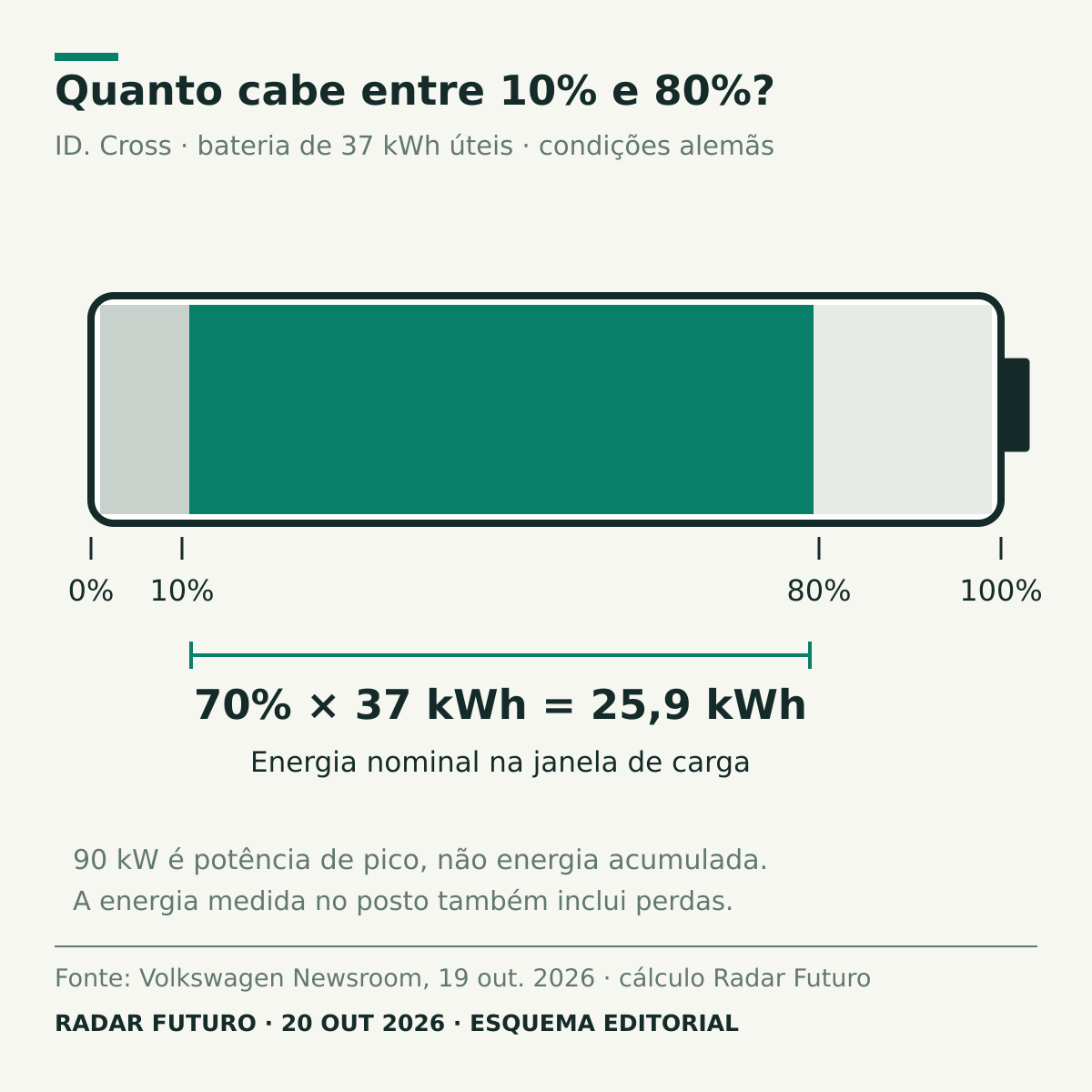 Bateria de 37 kWh úteis dividida proporcionalmente em 0–10%, 10–80% e 80–100%. A janela central contém 70% da capacidade, nominalmente 25,9 kWh, antes de considerar perdas no posto.