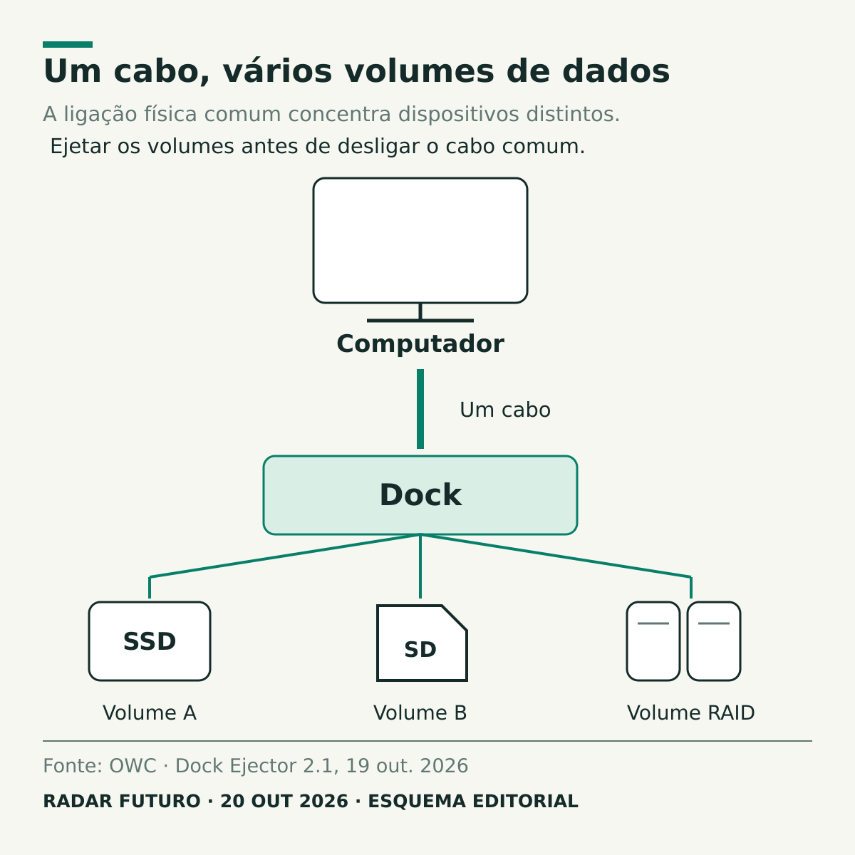 Computador ligado por um cabo a uma dock que reúne SSD, cartão SD e conjunto RAID. A topologia mostra como desligar o cabo comum interrompe ligações a vários volumes.