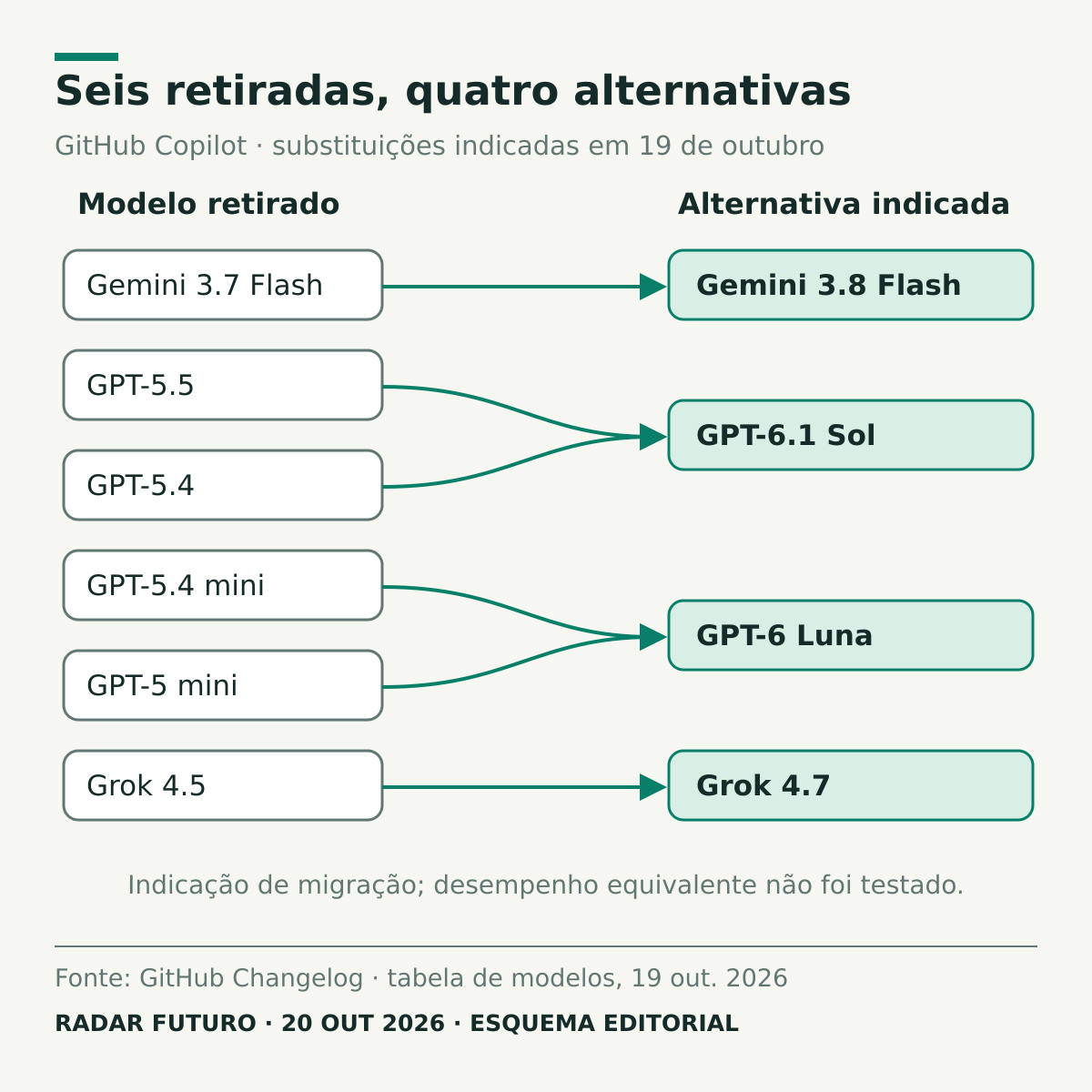 Mapa de migração do Copilot: Gemini 3.7 Flash para 3.8 Flash; GPT-5.5 e GPT-5.4 para GPT-6.1 Sol; GPT-5.4 mini e GPT-5 mini para GPT-6 Luna; Grok 4.5 para 4.7. São alternativas indicadas pelo GitHub.