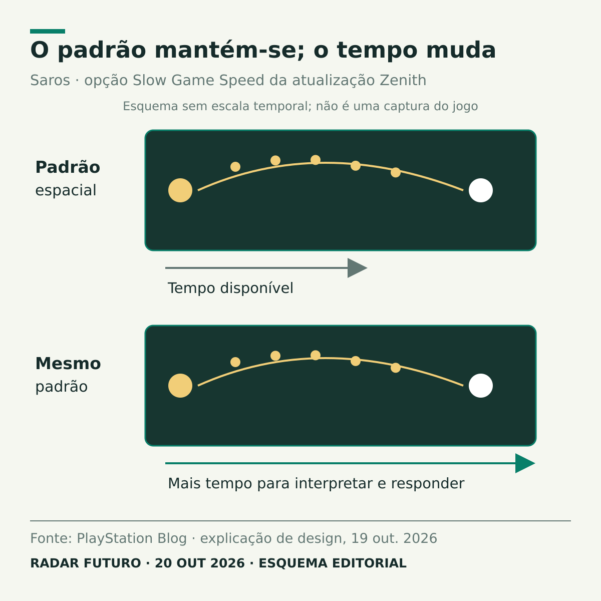 O mesmo padrão esquemático de projéteis aparece duas vezes, associado a uma janela temporal maior na opção de abrandamento de Saros. As setas de tempo são qualitativas, sem fator de abrandamento medido.
