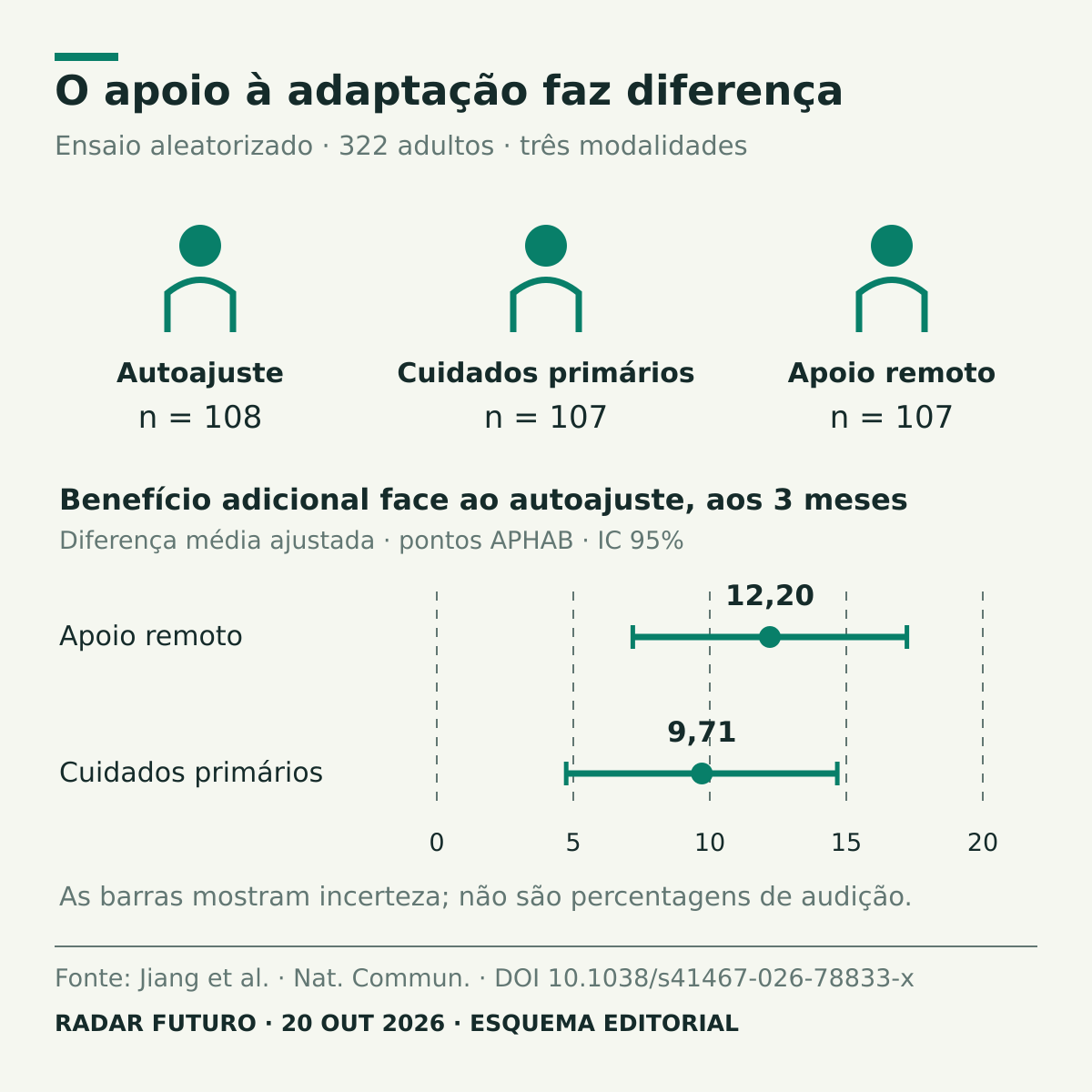 Três grupos do ensaio: autoajuste, 108 participantes, cuidados primários, 107, e apoio remoto, 107. Face ao autoajuste, o benefício ajustado aos três meses é 12,20 pontos APHAB no apoio remoto, IC 95% 7,18 a 17,22, e 9,71 nos cuidados primários, IC 95% 4,74 a 14,67.
