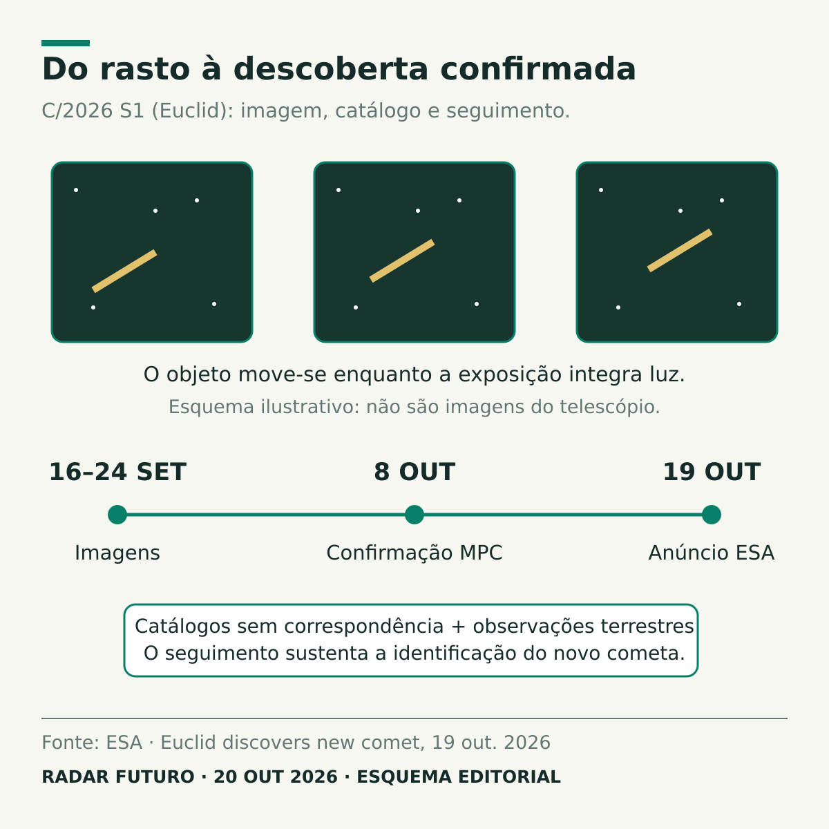 Três exposições esquemáticas mostram rastos de um objeto em movimento. A cronologia distingue imagens de 16 a 24 de setembro, confirmação pelo MPC a 8 de outubro e anúncio da ESA a 19 de outubro de 2026.