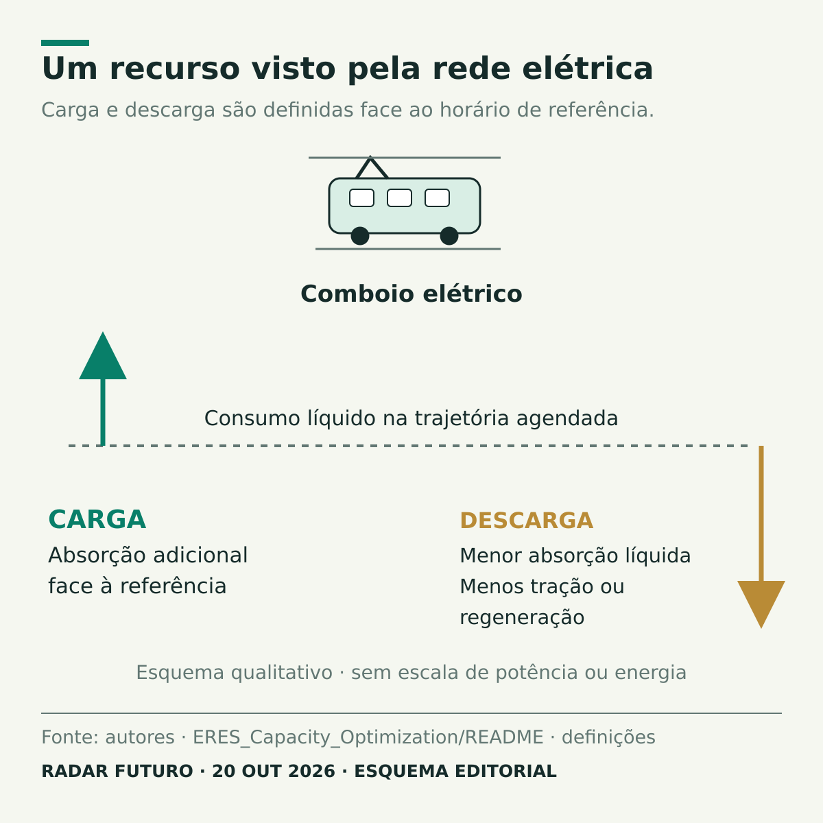 Um comboio e uma linha de referência representam a operação agendada. Uma seta acima indica absorção adicional, chamada carga; outra abaixo indica menor absorção líquida, por menor tração ou regeneração, chamada descarga equivalente. Sem escala quantitativa.