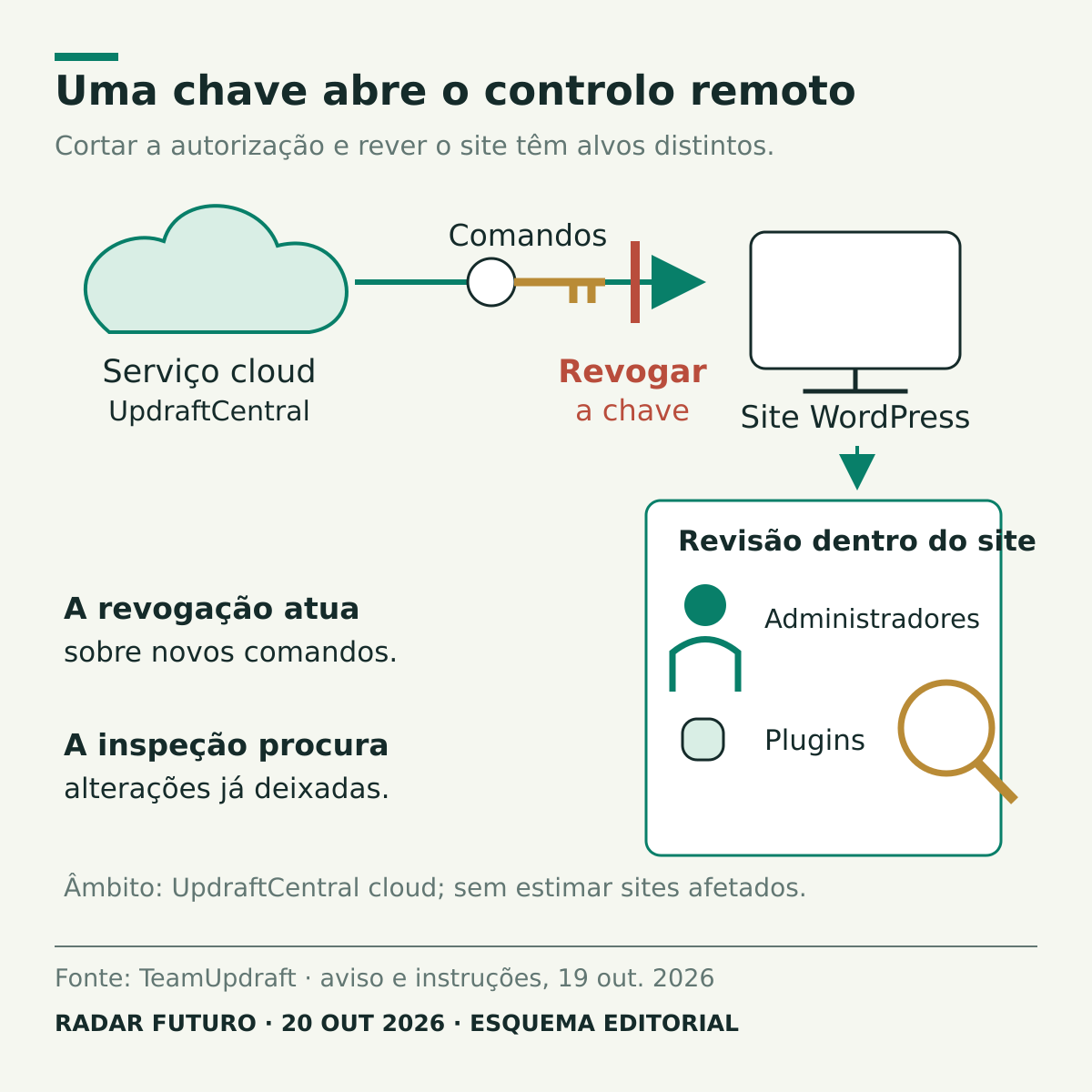 Uma chave autoriza comandos do UpdraftCentral cloud para um site WordPress. A revogação interrompe essa autorização; uma inspeção separada incide sobre administradores e plugins dentro do site.