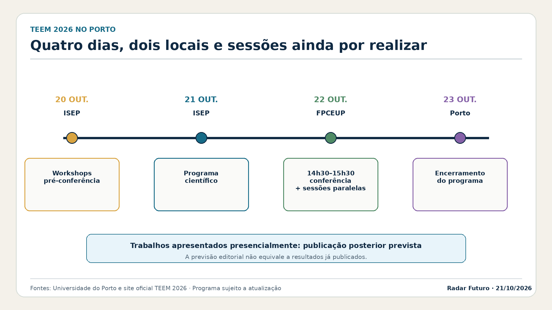 Cronologia da TEEM 2026 entre 20 e 23 de outubro, ligando ISEP e FPCEUP e assinalando workshops, programa científico, conferência de 22 de outubro e encerramento.
