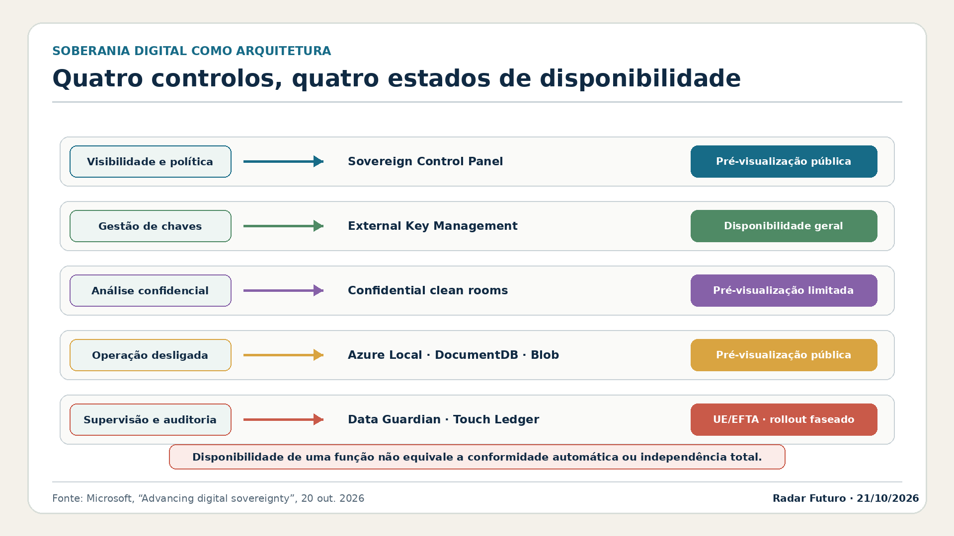Matriz de cinco necessidades de soberania, respetivas ferramentas Microsoft e estados de disponibilidade geral, pré-visualização pública, limitada ou rollout faseado.
