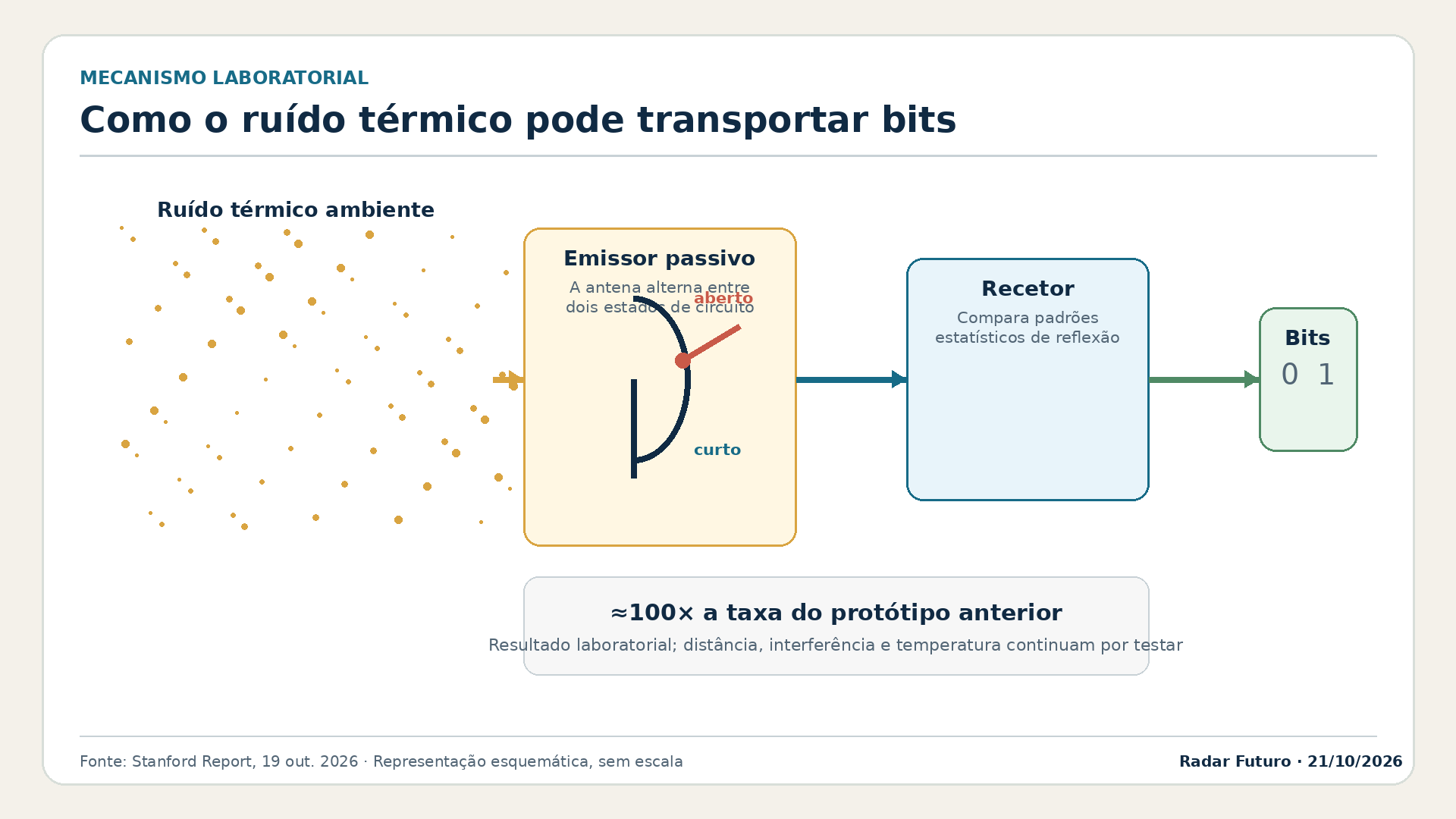 Esquema do ruído térmico ambiente refletido por uma antena alternada entre circuito aberto e curto, seguido de deteção estatística no recetor e conversão em bits.