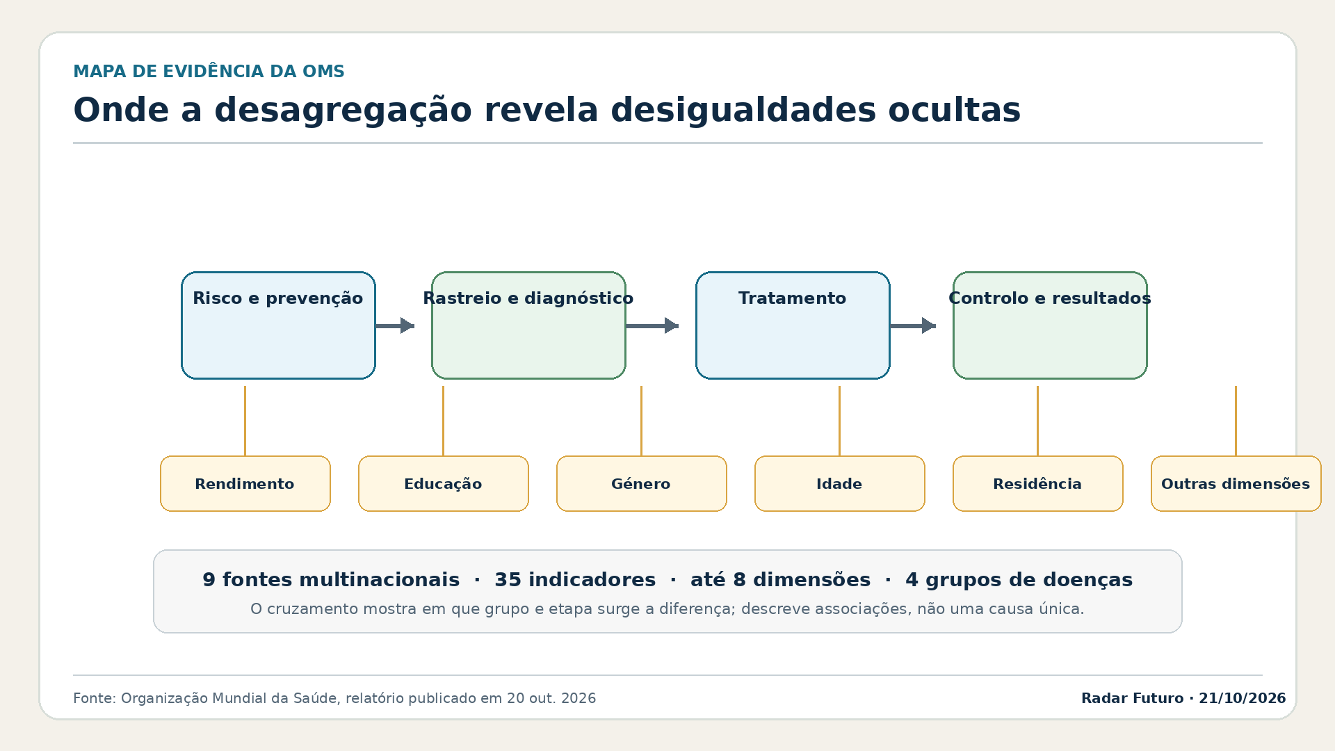 Mapa que cruza quatro etapas do percurso de cuidados com rendimento, educação, género, idade, residência e outras dimensões, resumindo nove fontes, 35 indicadores, até oito dimensões e quatro grupos de doenças.