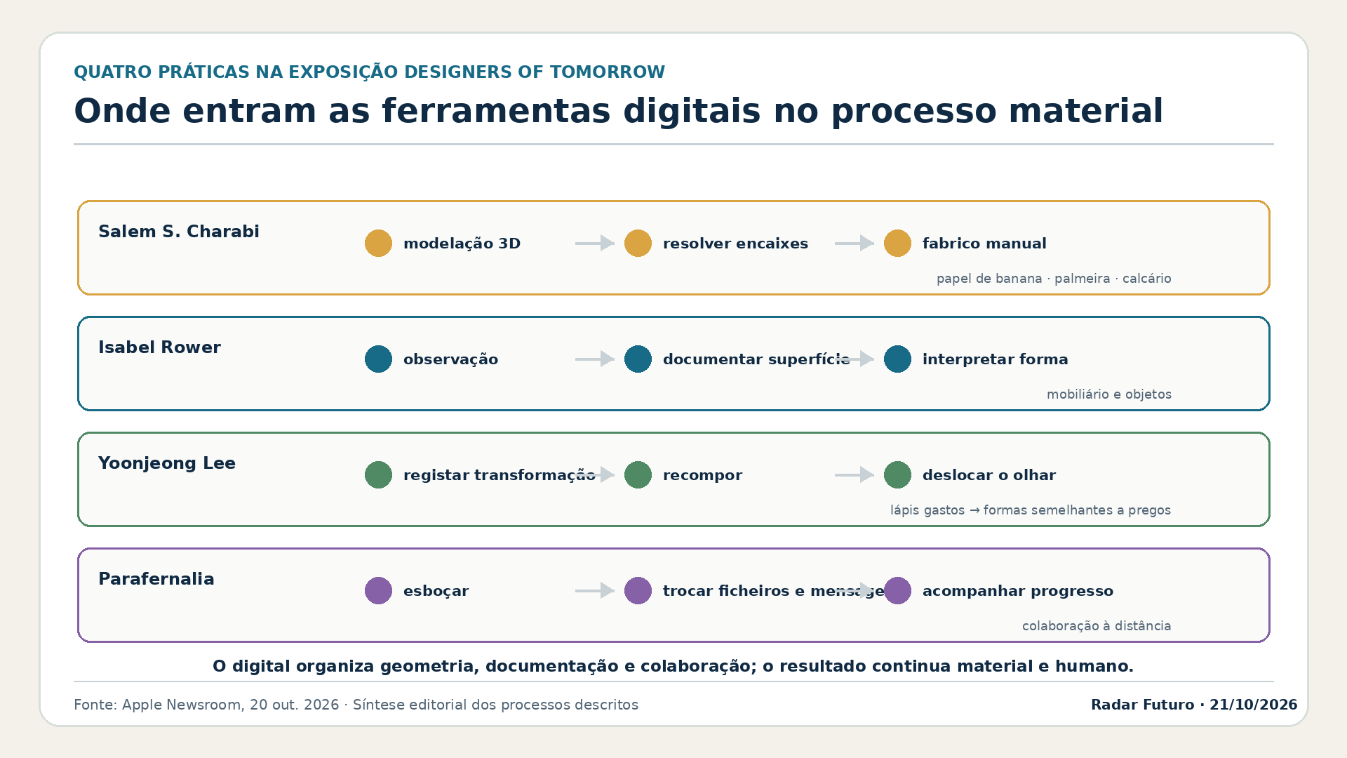 Quatro percursos de processo que mostram como Salem S. Charabi, Isabel Rower, Yoonjeong Lee e Parafernalia integram modelação, documentação, transformação e colaboração digital no trabalho material.