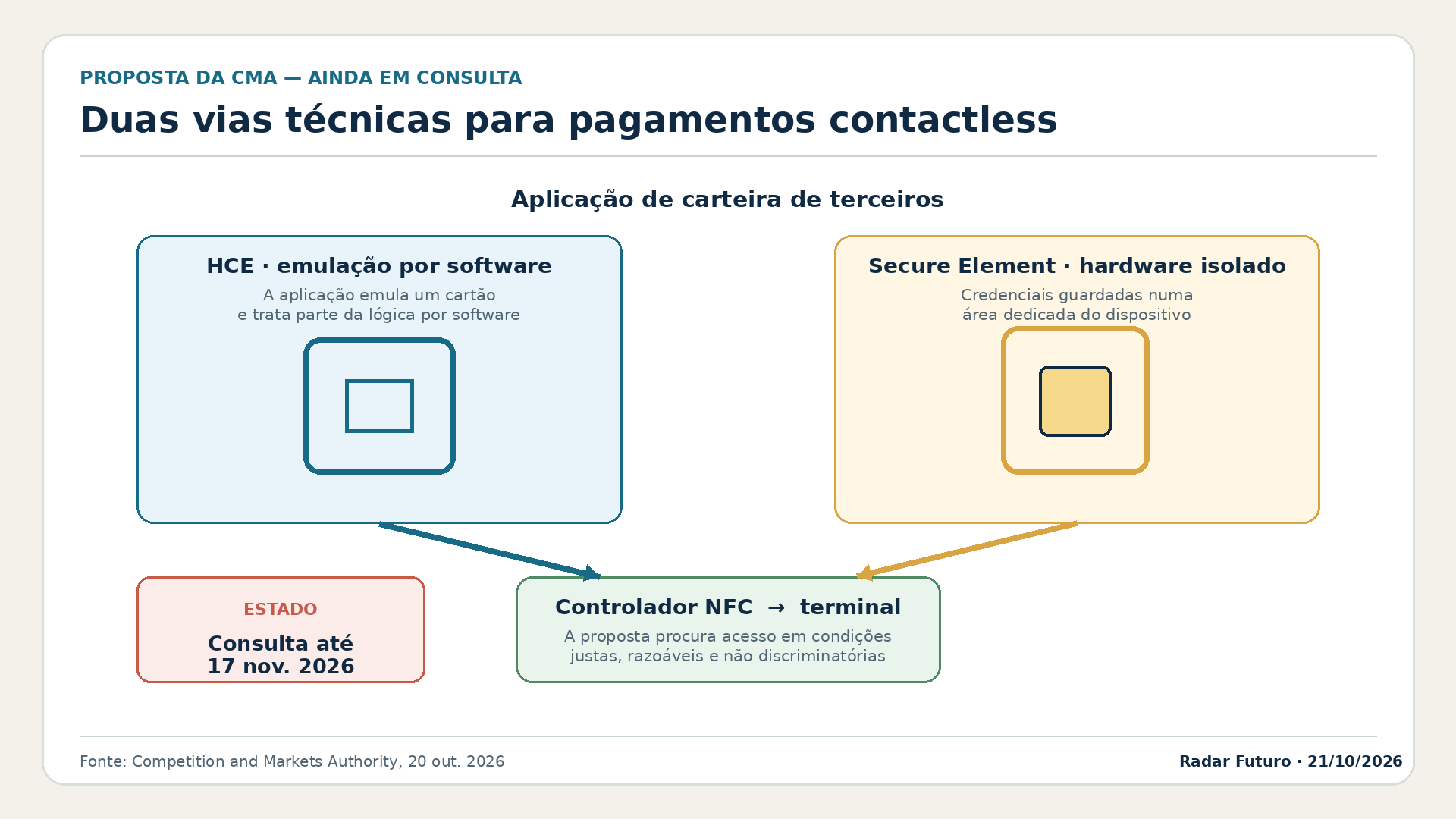 Comparação entre HCE, que emula um cartão por software, e Secure Element, que guarda credenciais em hardware isolado, convergindo no controlador NFC e no terminal contactless.
