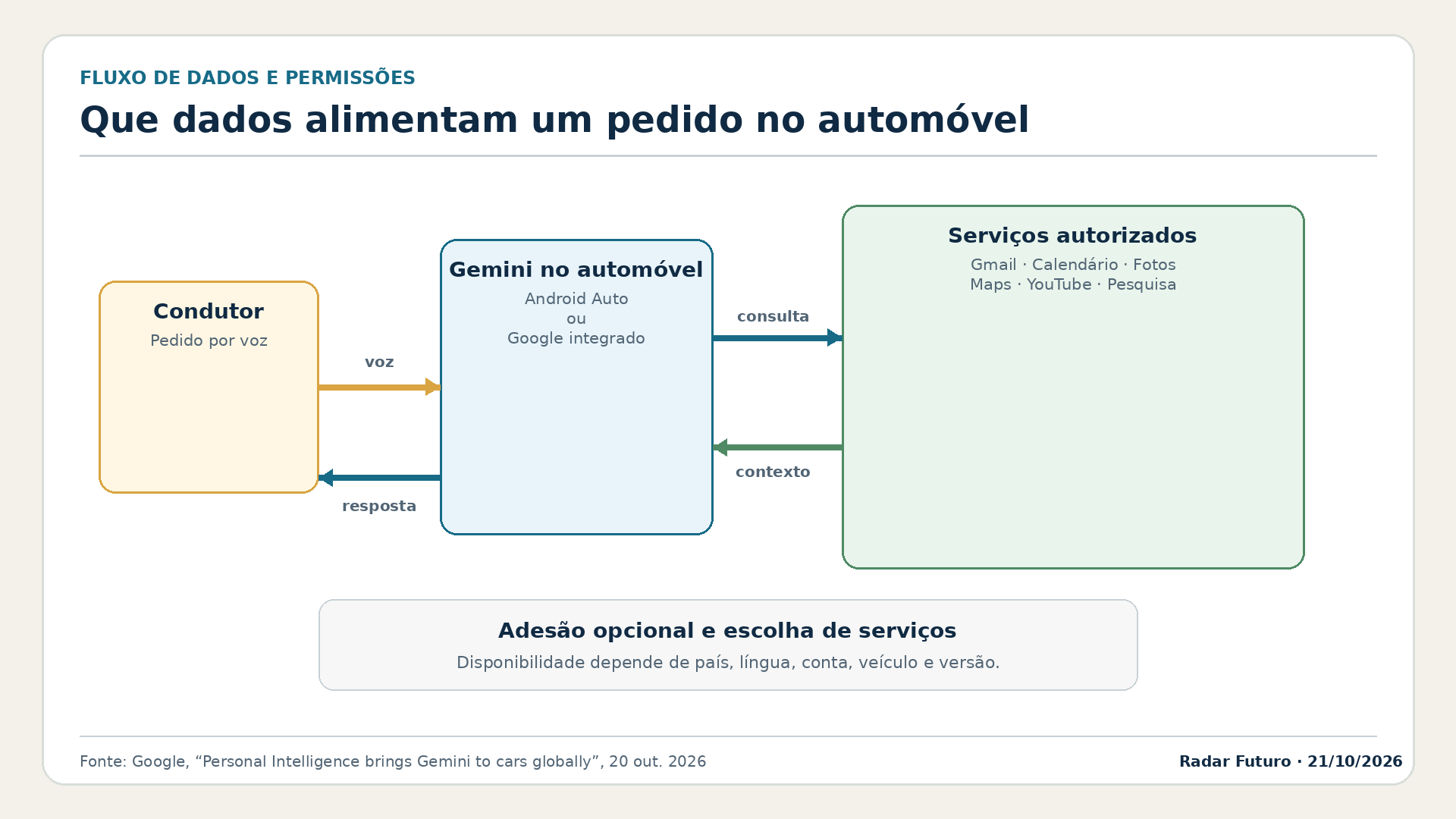 Fluxo entre pedido de voz do condutor, Gemini no Android Auto ou Google integrado, serviços pessoais autorizados e resposta ao condutor.