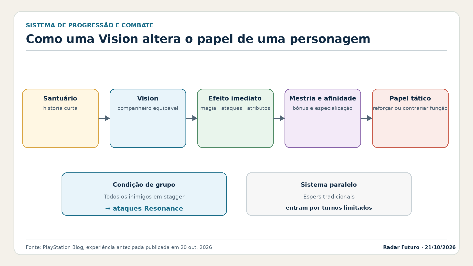 Fluxo do santuário e história curta para obtenção de uma Vision, efeitos imediatos, mestria, afinidade e alteração do papel tático, com Resonance e Espers mostrados separadamente.