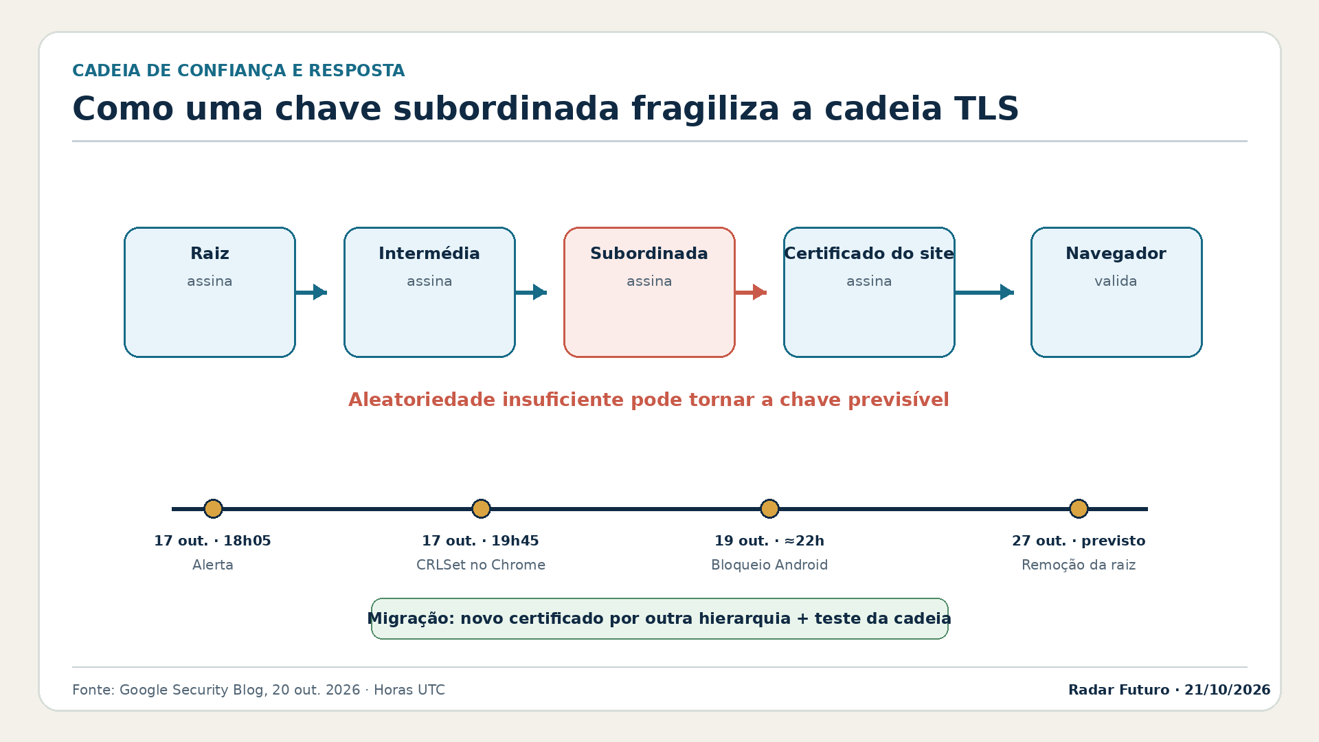 Cadeia TLS da raiz ao navegador, com a autoridade subordinada assinalada, e cronologia do alerta, bloqueio no Chrome, bloqueio no Android e remoção prevista da raiz.