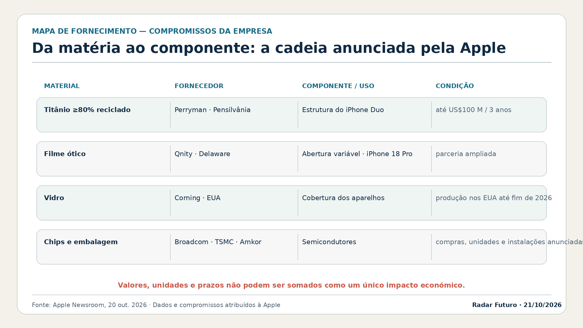 Mapa tabular da cadeia anunciada, ligando titânio, filme ótico, vidro e semicondutores aos fornecedores, componentes e condições ou prazos divulgados pela Apple.