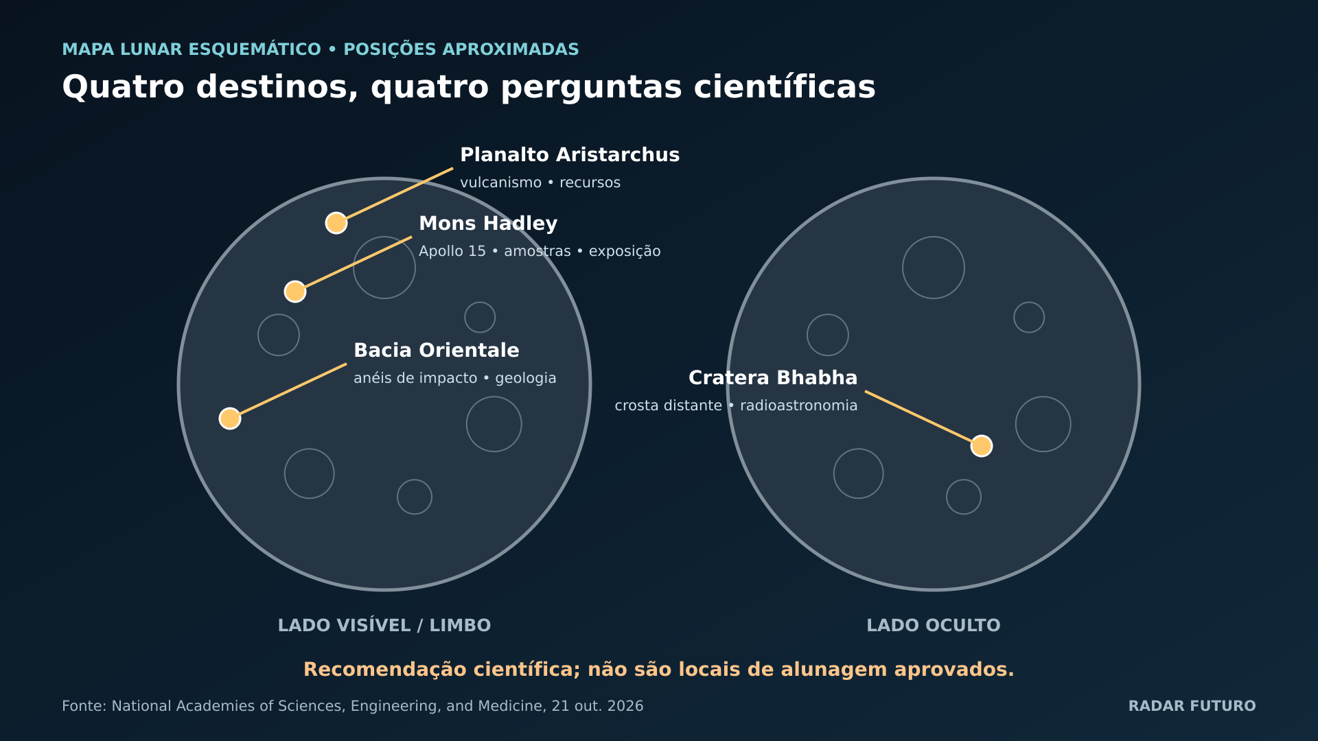 Mapa lunar esquemático frente/verso: Onde ficam os quatro destinos e que pergunta principal cada um permite atacar?