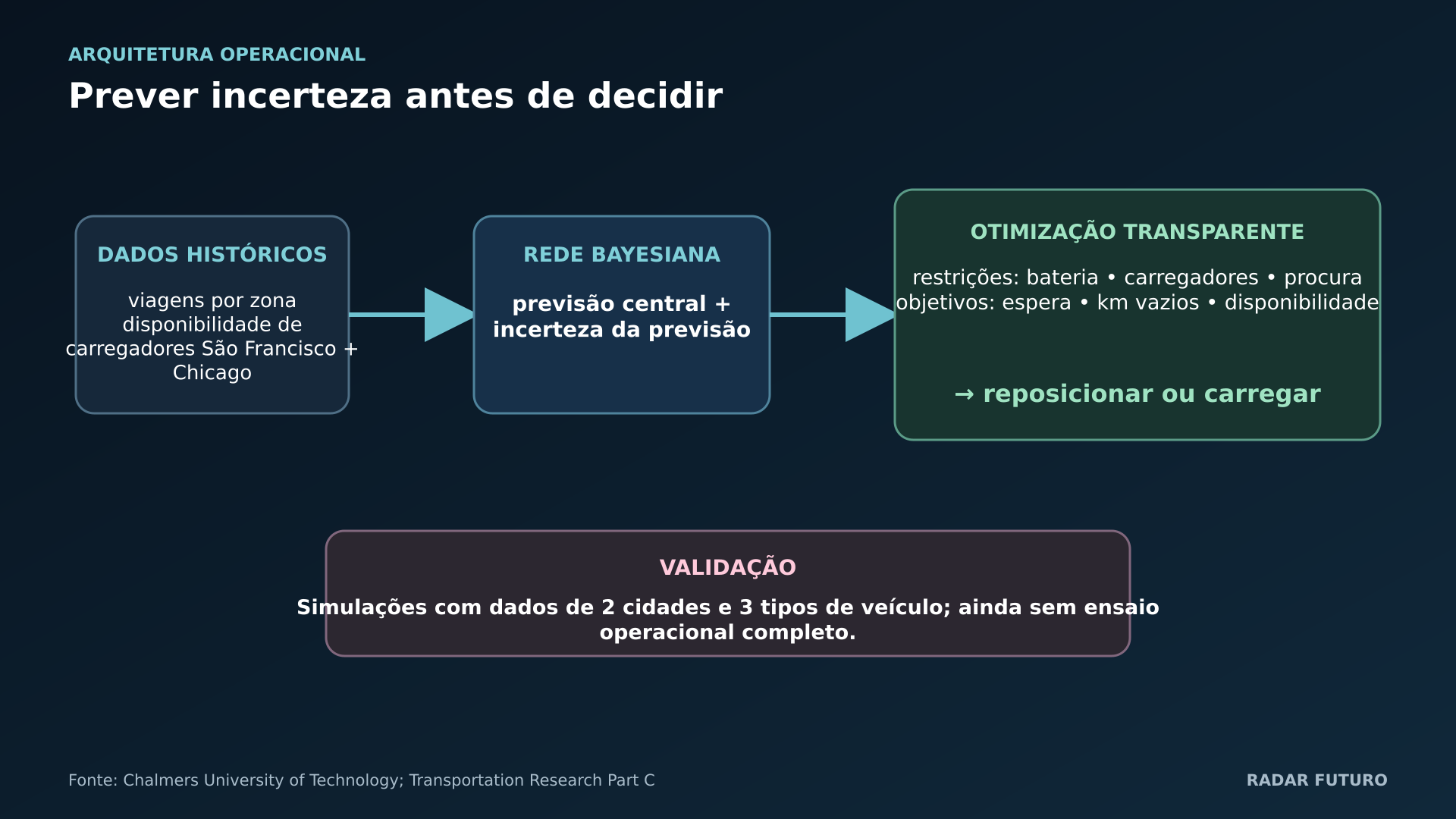 Diagrama operacional: Como fluem previsões, incerteza e restrições até às decisões de carga e reposicionamento?