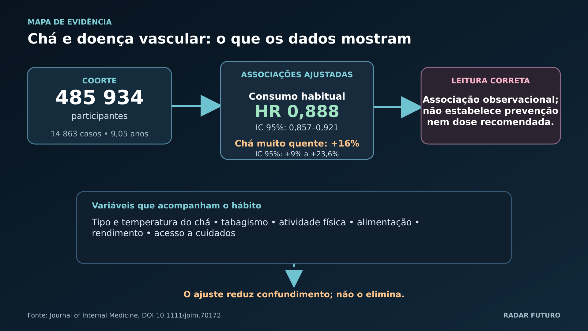 Mapa de evidência com estimativas e limites: Como variam as associações por hábito e temperatura sem as transformar em recomendações?