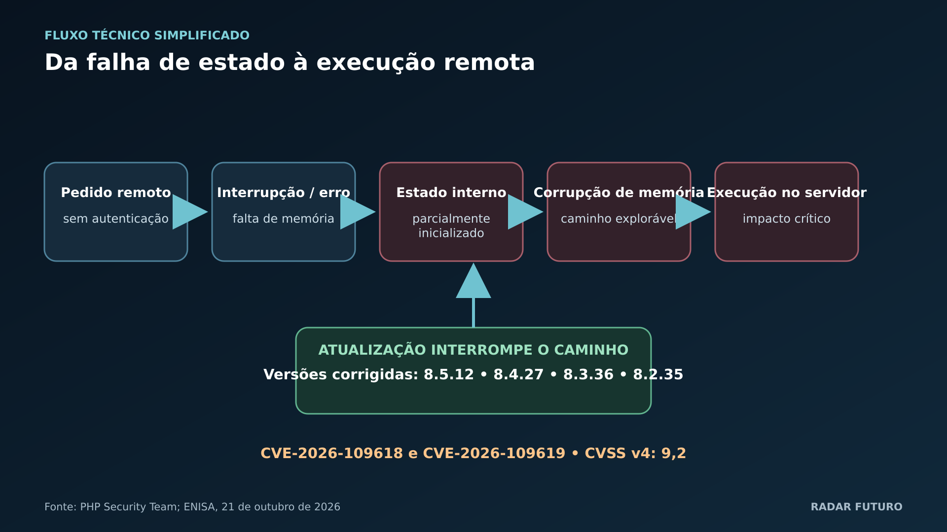 Diagrama de fluxo técnico: Como passa uma falha de estado interno a execução remota e onde entra a correção?