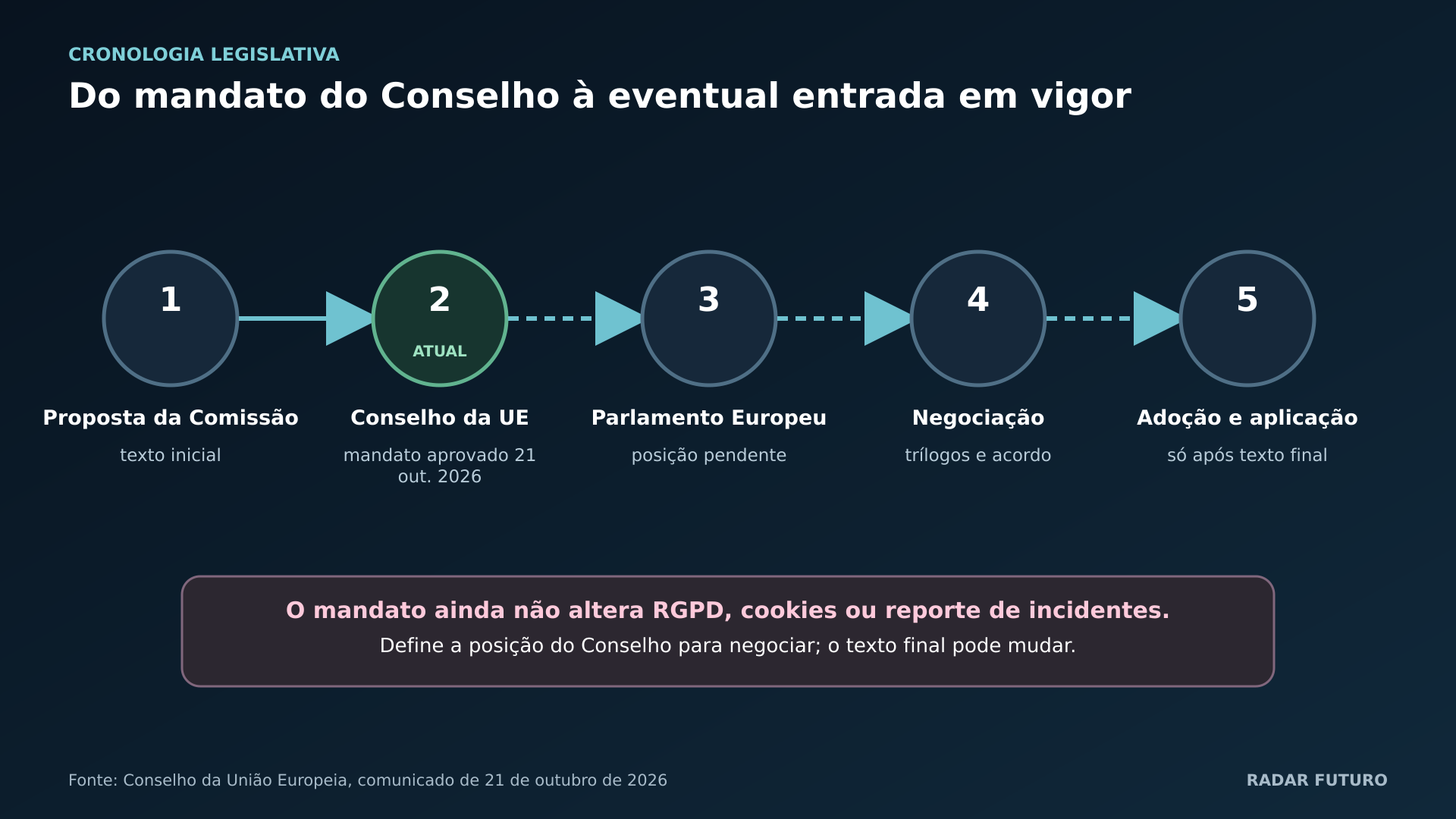 Cronologia legislativa: Em que fase está cada mudança e o que falta para produzir efeitos?