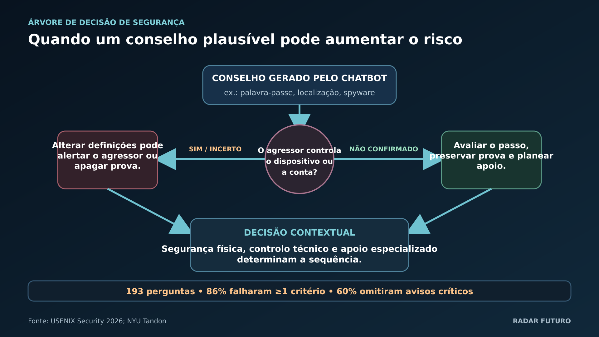Árvore de decisão de segurança: Em que ponto um conselho aparentemente útil cria risco adicional?