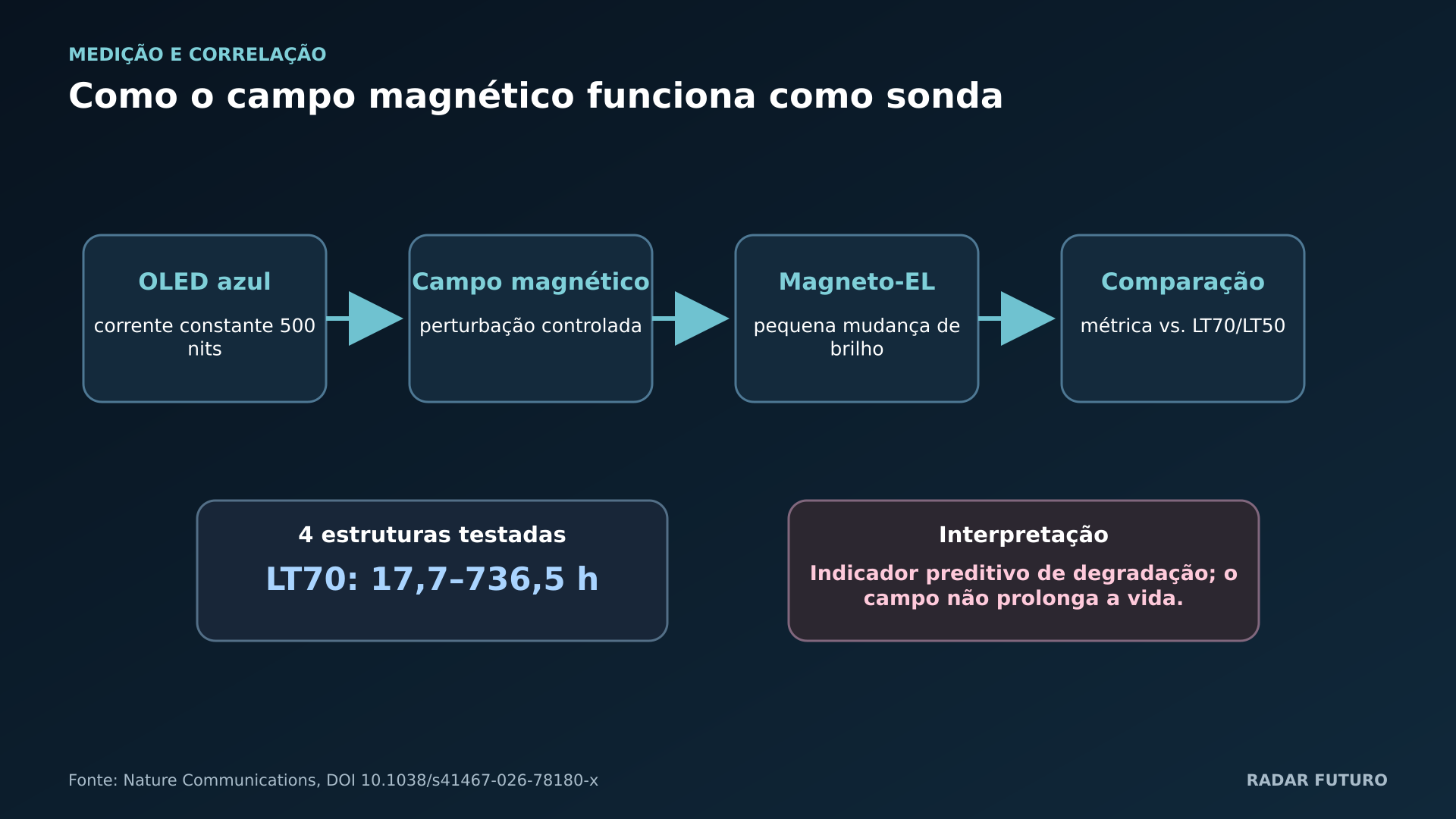 Diagrama de medição e correlação: Como uma pequena mudança de brilho se torna indicador de degradação?