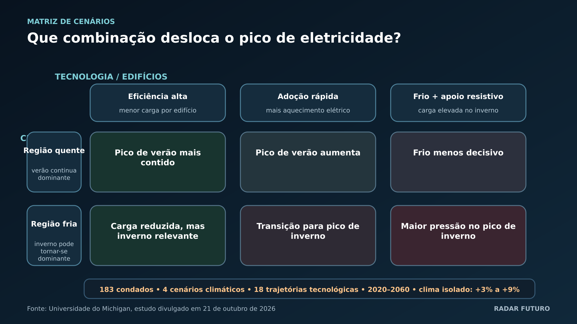 Matriz de cenários e estações: Que combinação de clima e tecnologia empurra cada região para um pico de verão ou inverno?