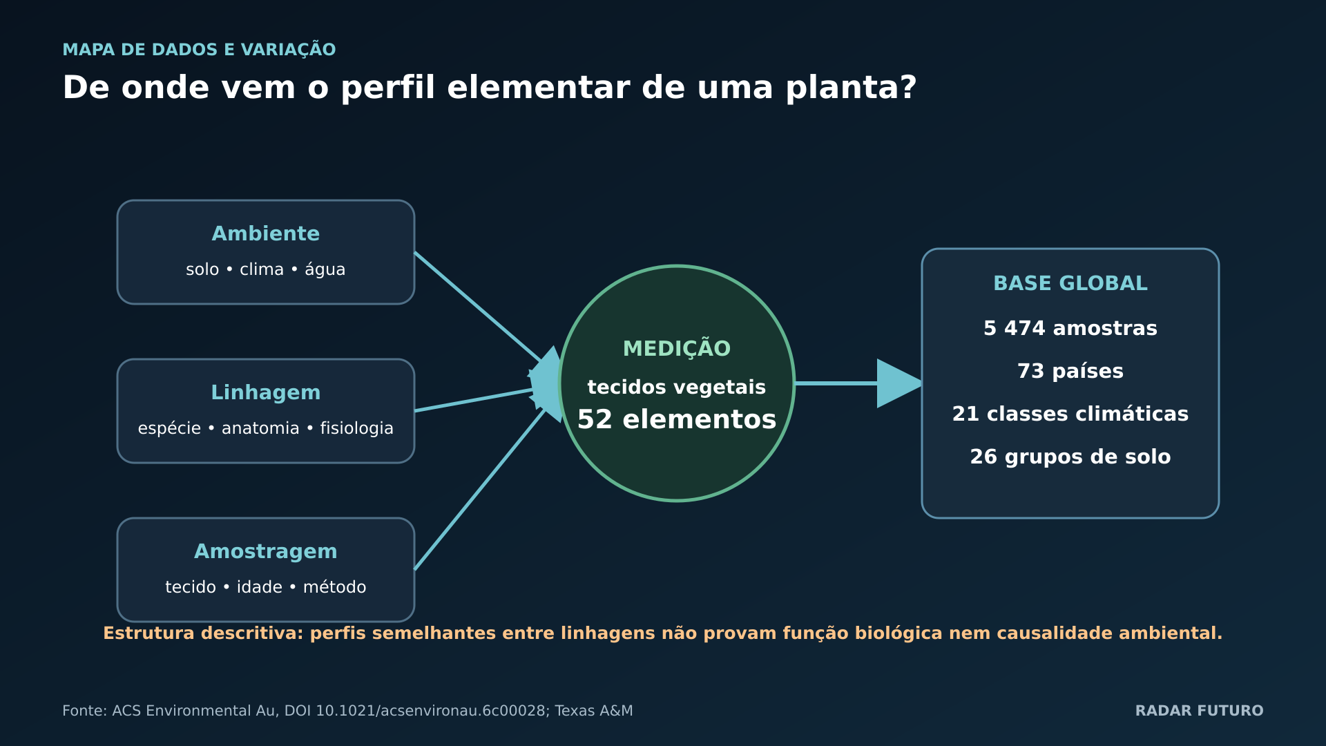 Mapa de dados e fontes de variação: Que camadas ligam ambiente, linhagem e perfil elementar observado?