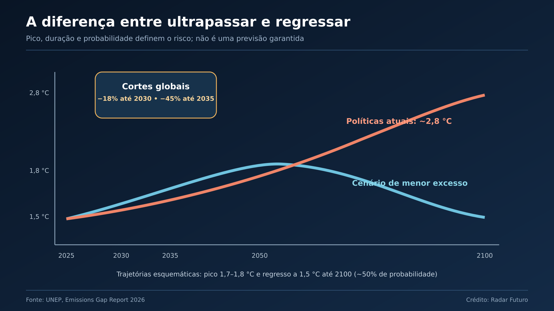 Gráfico de trajetórias de aquecimento: Compara 2,8 °C com pico 1,7–1,8 °C e regresso a 1,5 °C, assinalando cortes de 2030 e 2035.