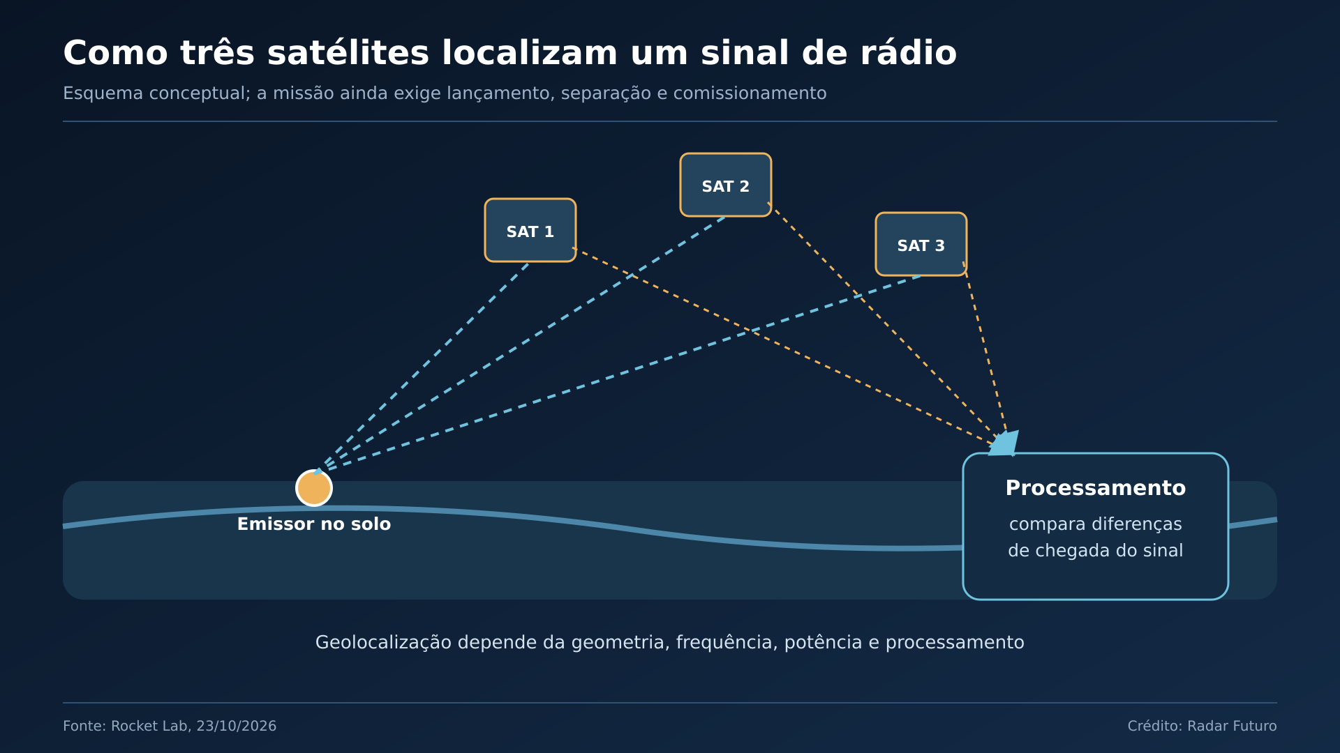 Diagrama geométrico de triangulação temporal: Mostra emissor, três satélites, diferenças de chegada e cálculo no solo.