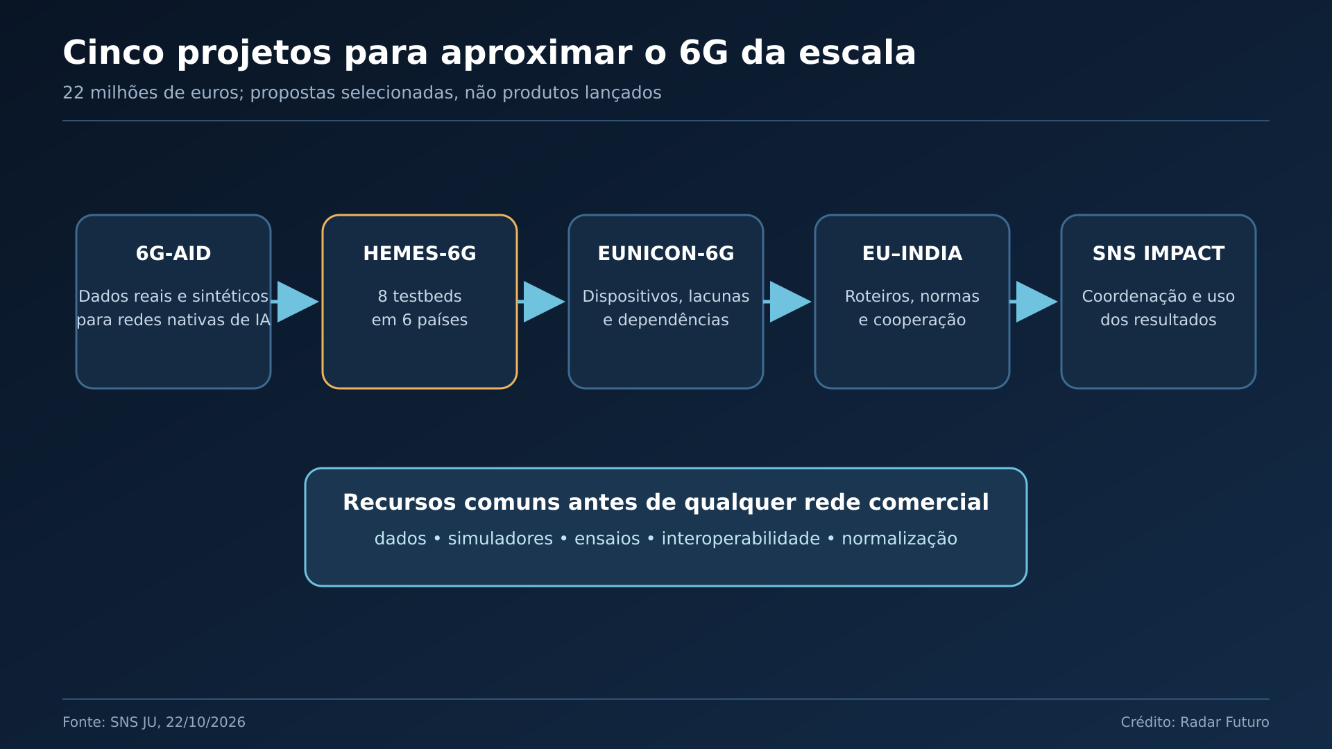 Mapa funcional dos cinco projetos: Relaciona dados, testbeds, dispositivos, cooperação internacional e exploração de resultados.