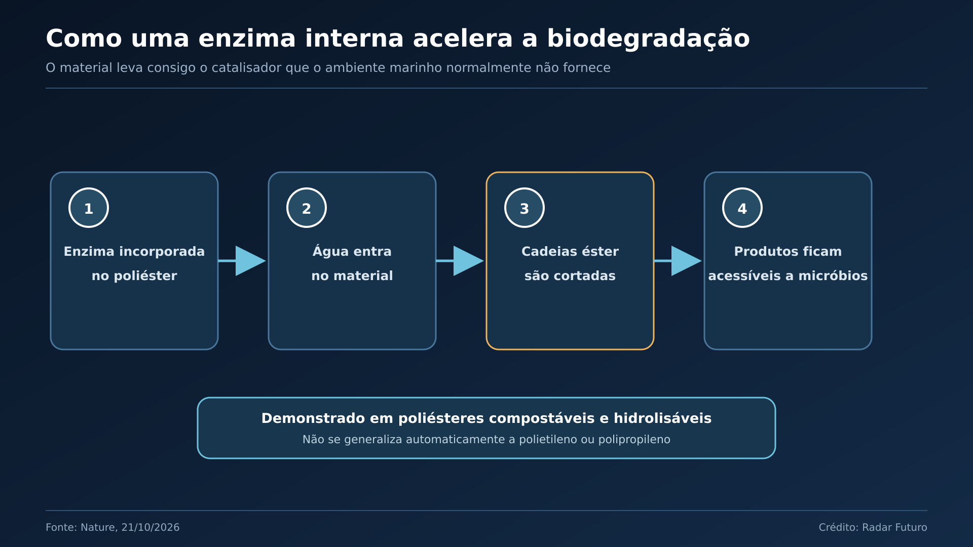Corte microscópico em quatro etapas: Mostra entrada de água, corte das cadeias, fragmentação e assimilação microbiana.