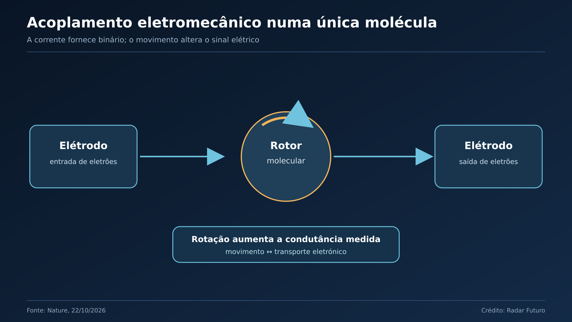 Esquema de acoplamento eletromecânico molecular: Mostra eletrões, orbitais helicoidais, binário, rotor e leitura por condutância.