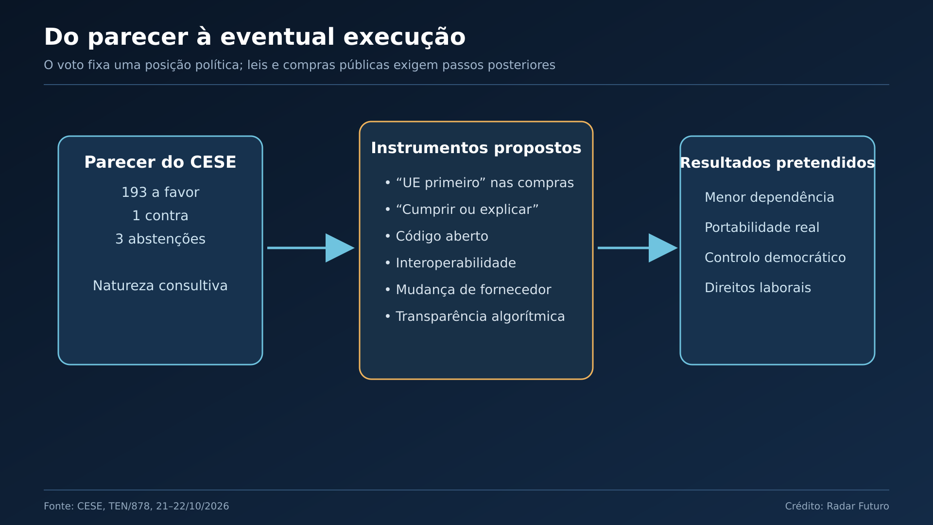 Fluxo de política pública: Separa parecer consultivo, possíveis instrumentos de execução e resultados pretendidos.