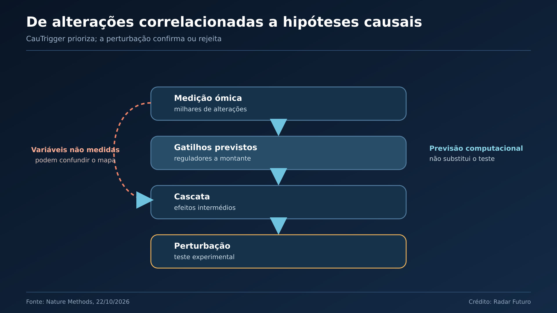 Mapa de evidência em camadas: Distingue medição, gatilho previsto, efeitos intermédios e validação por perturbação.