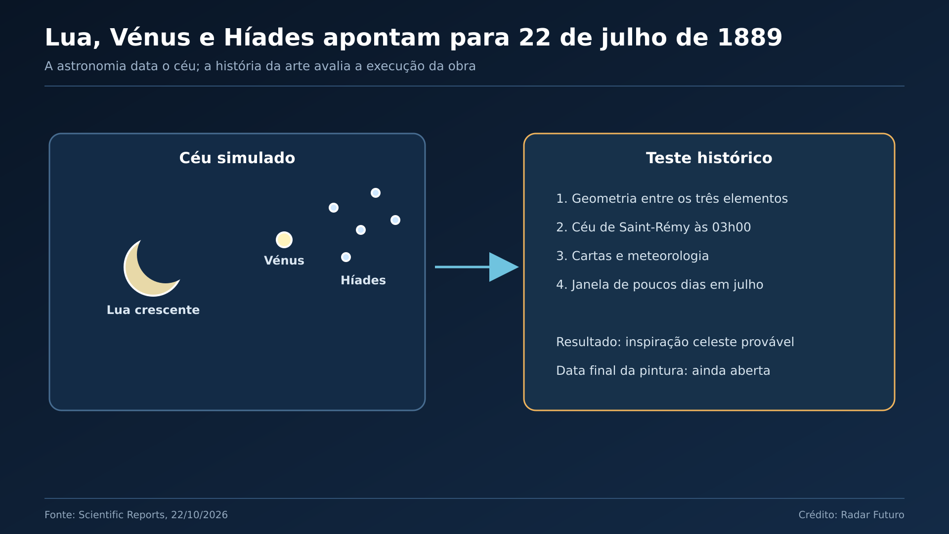 Comparação esquemática céu–pintura: Relaciona Lua, Vénus e Híades com a posição relativa observada.