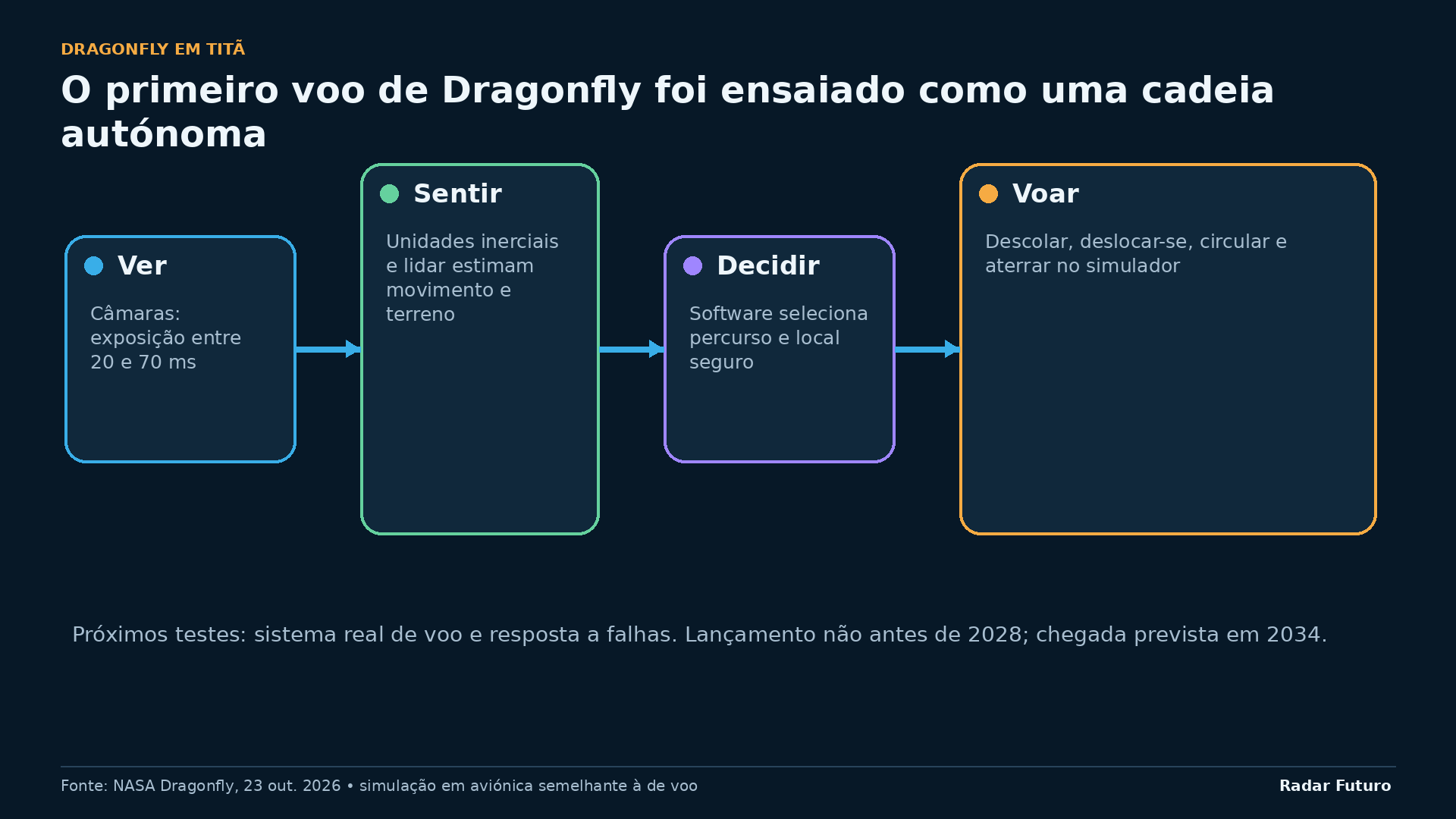 Sequência autónoma ensaiada em simulação com aviónica semelhante à de voo; não corresponde a um voo real em Titã.
