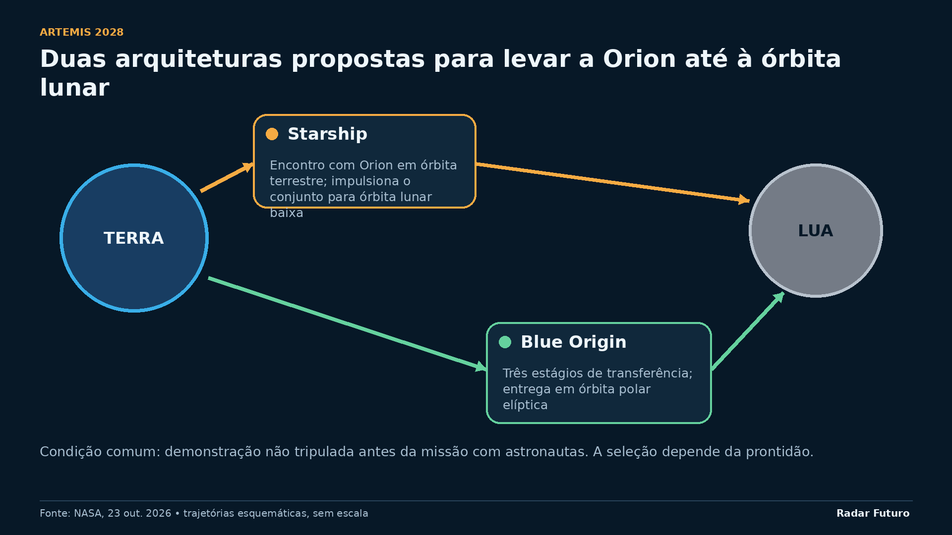 Duas arquiteturas propostas para transportar a Orion até à órbita lunar. Trajetórias esquemáticas, sem escala.