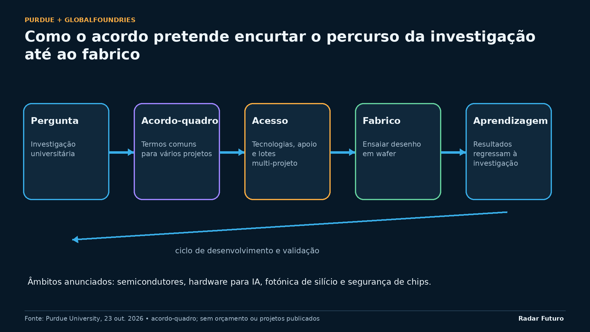 Percurso previsto no acordo-quadro Purdue–GlobalFoundries. O esquema representa objetivos e acesso anunciado, sem afirmar resultados já obtidos.